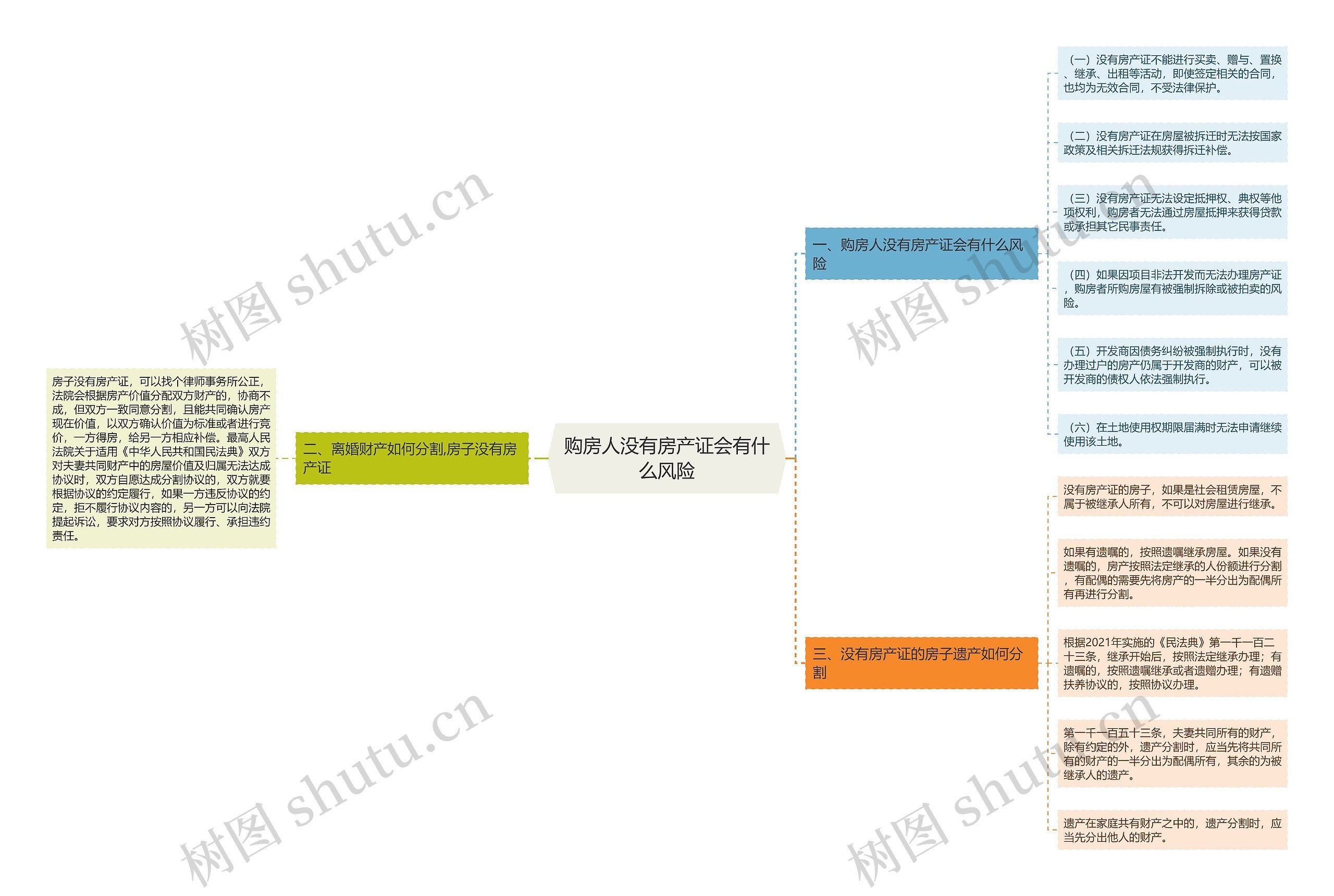 购房人没有房产证会有什么风险思维导图