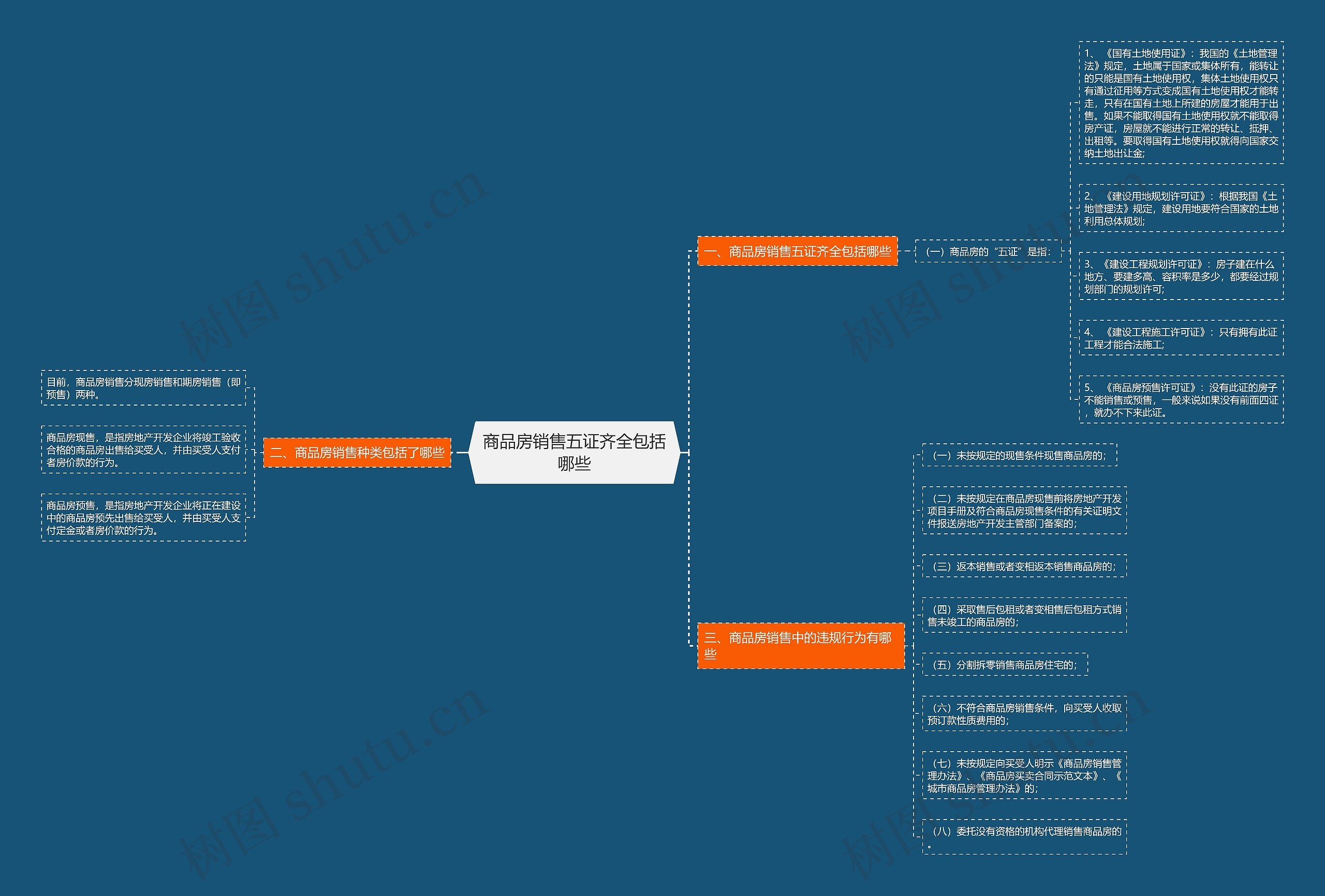 商品房销售五证齐全包括哪些思维导图