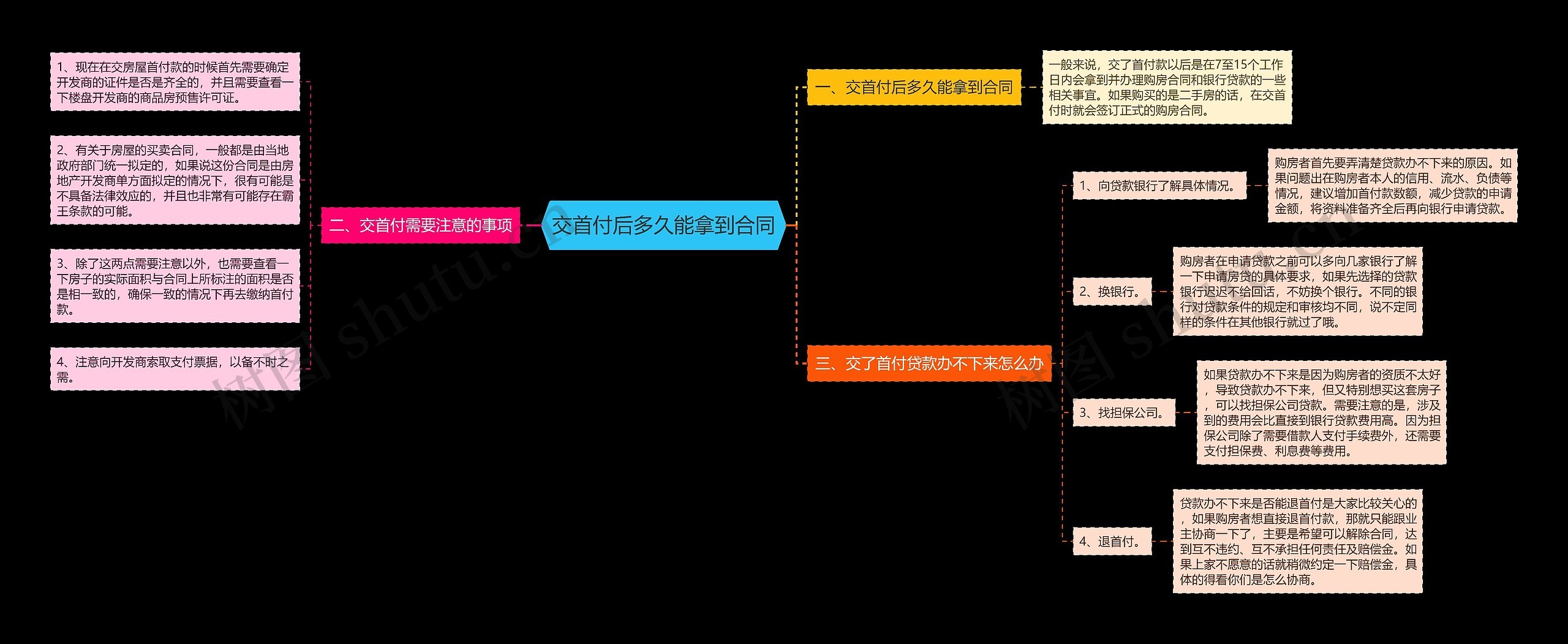 交首付后多久能拿到合同思维导图