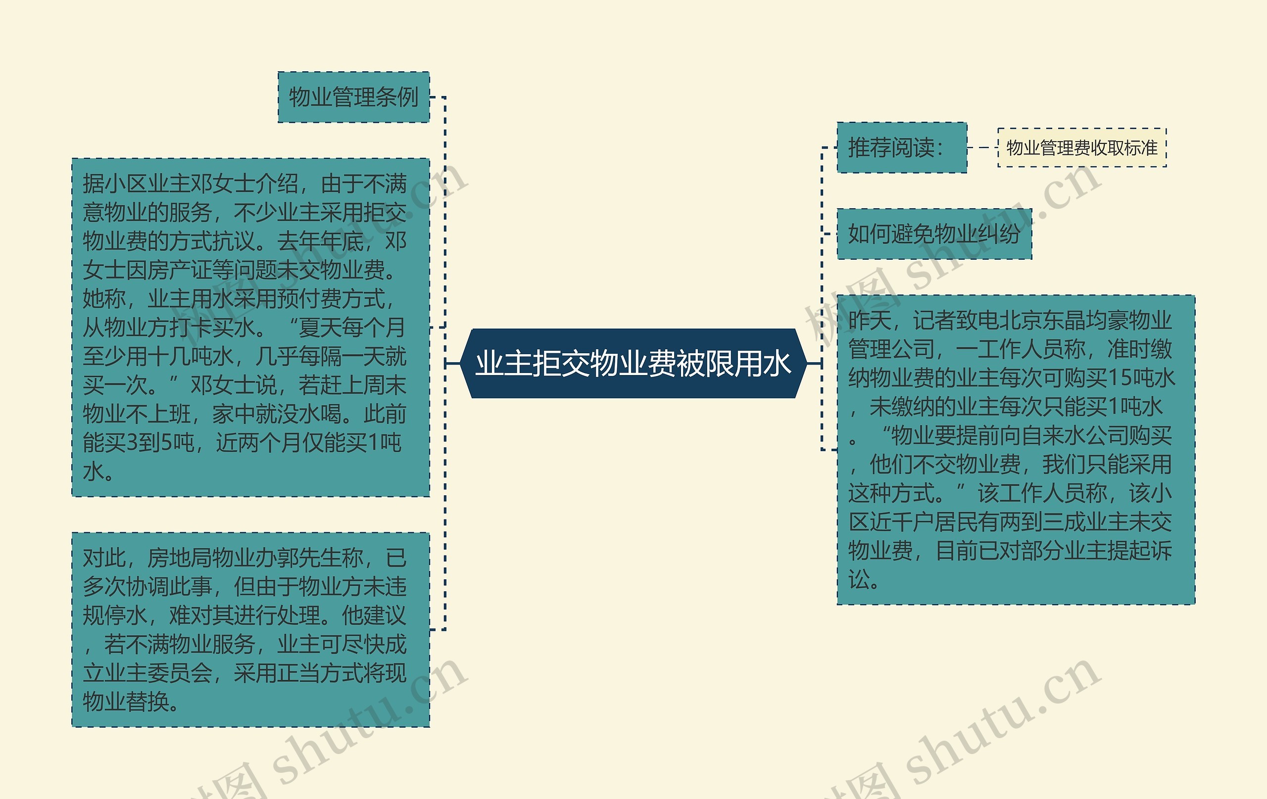 业主拒交物业费被限用水思维导图