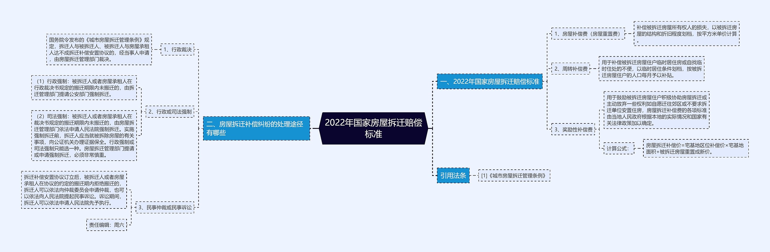 2022年国家房屋拆迁赔偿标准思维导图