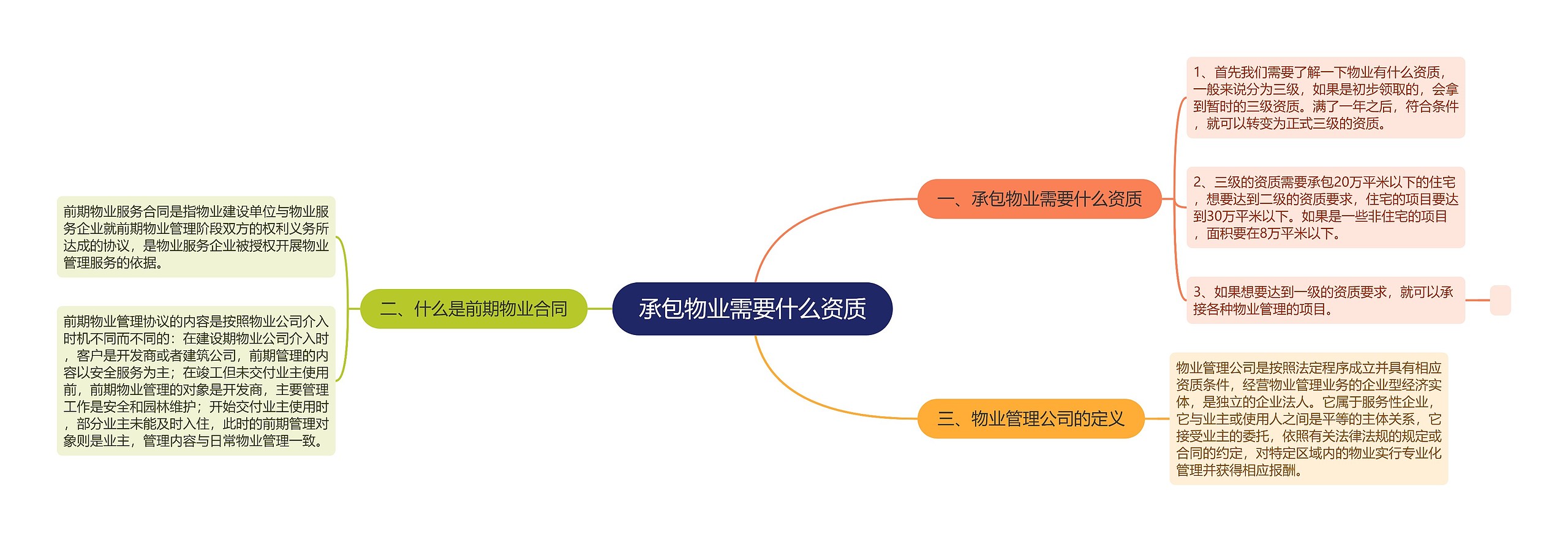 承包物业需要什么资质思维导图