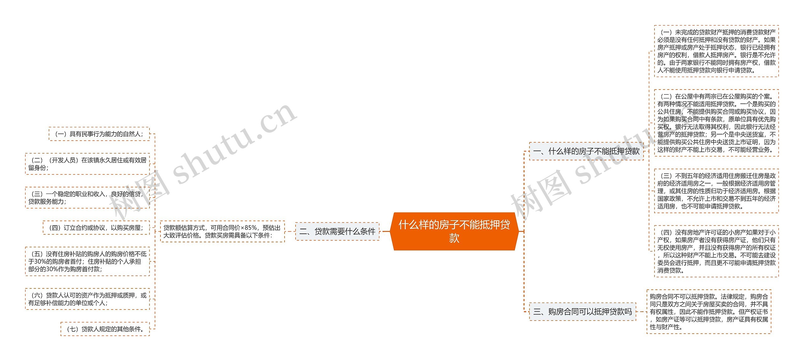 什么样的房子不能抵押贷款思维导图