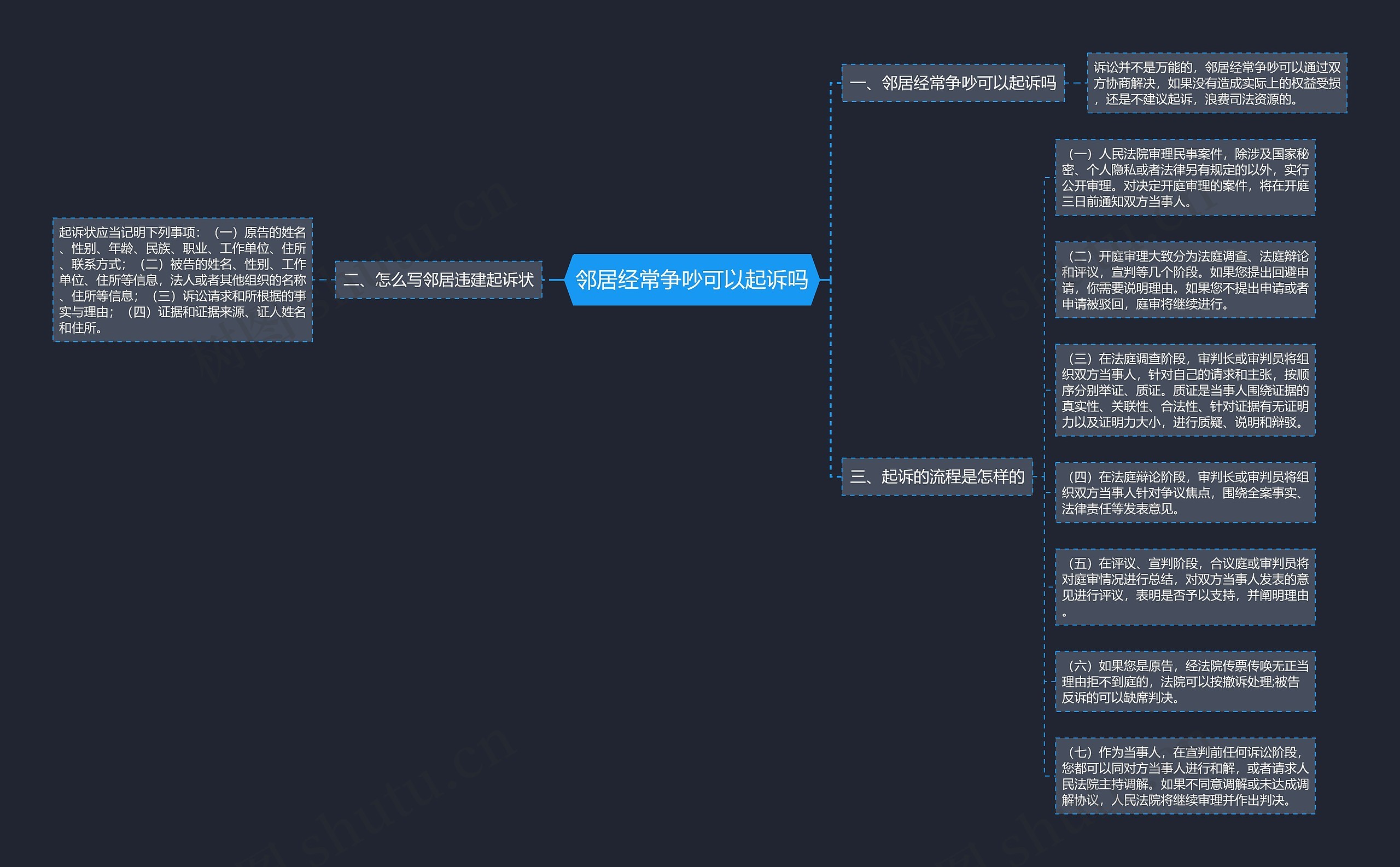 邻居经常争吵可以起诉吗思维导图