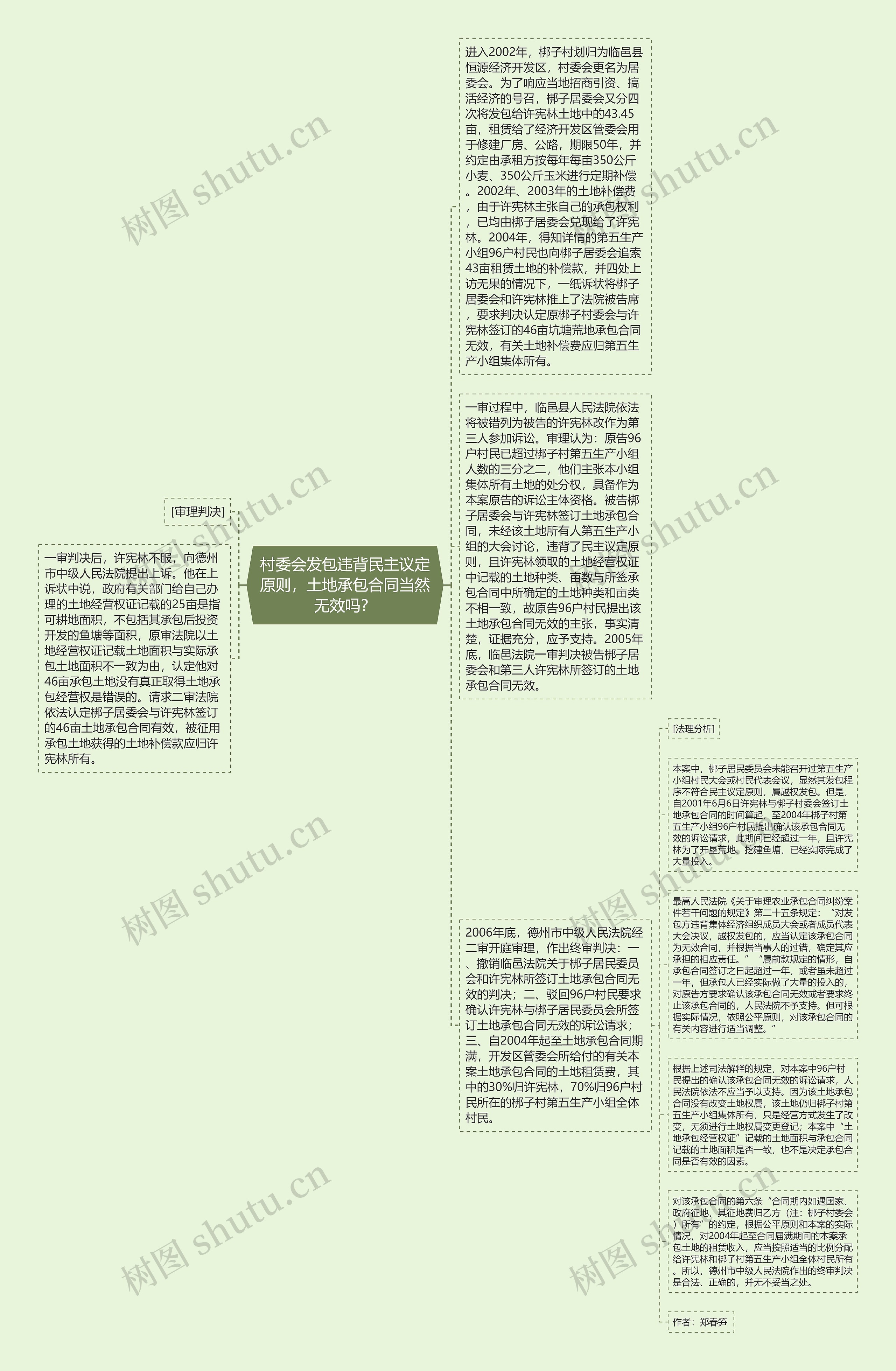 村委会发包违背民主议定原则，土地承包合同当然无效吗？思维导图