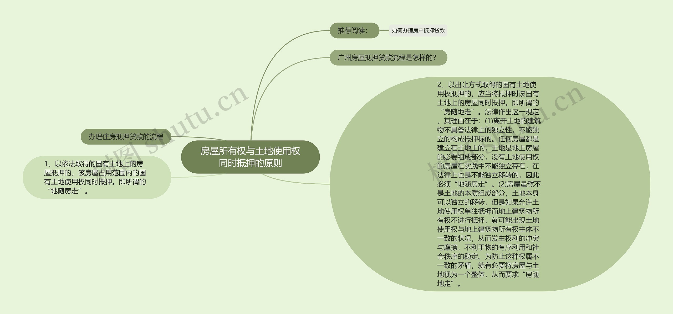 房屋所有权与土地使用权同时抵押的原则思维导图