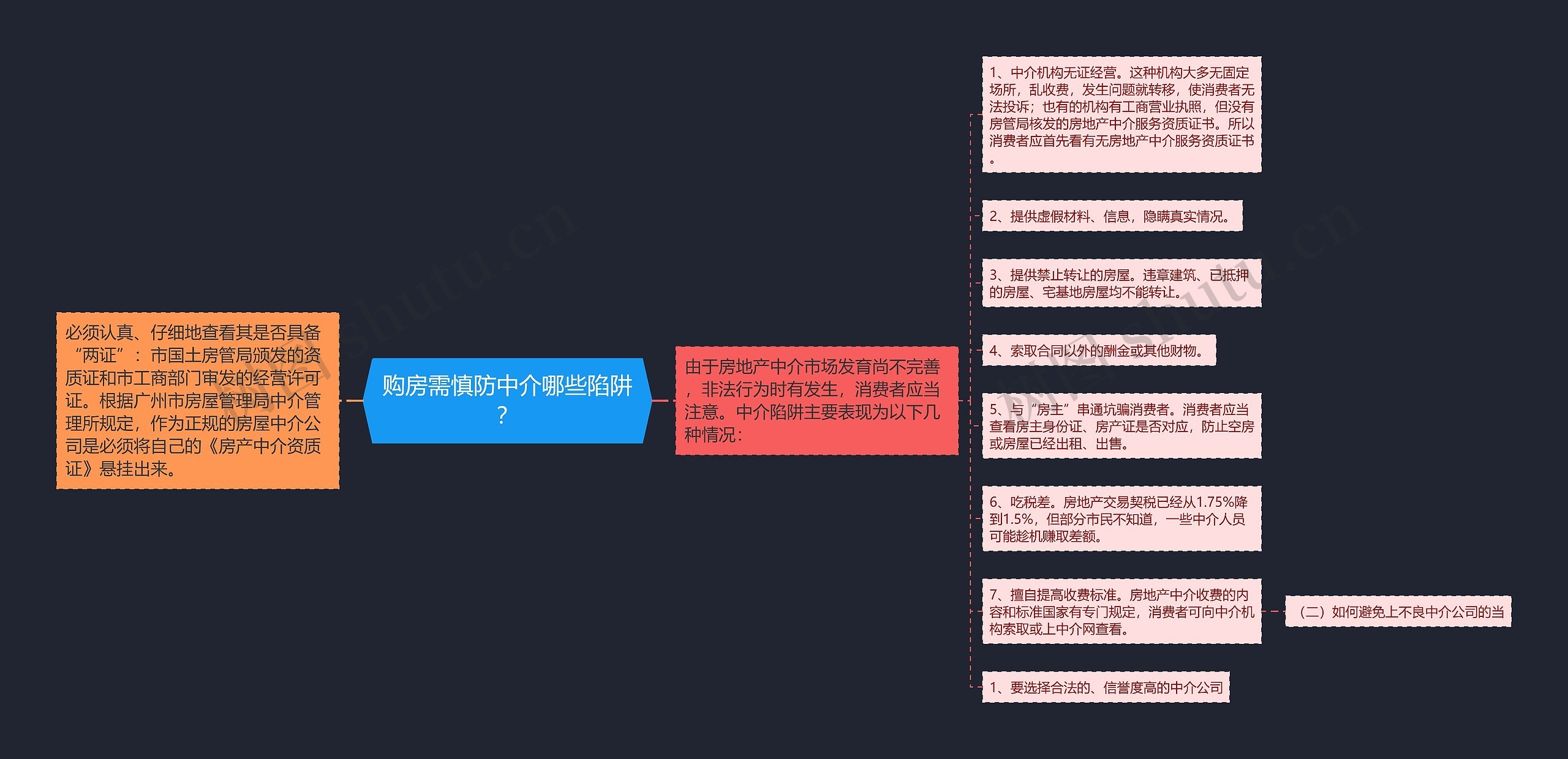 购房需慎防中介哪些陷阱？思维导图