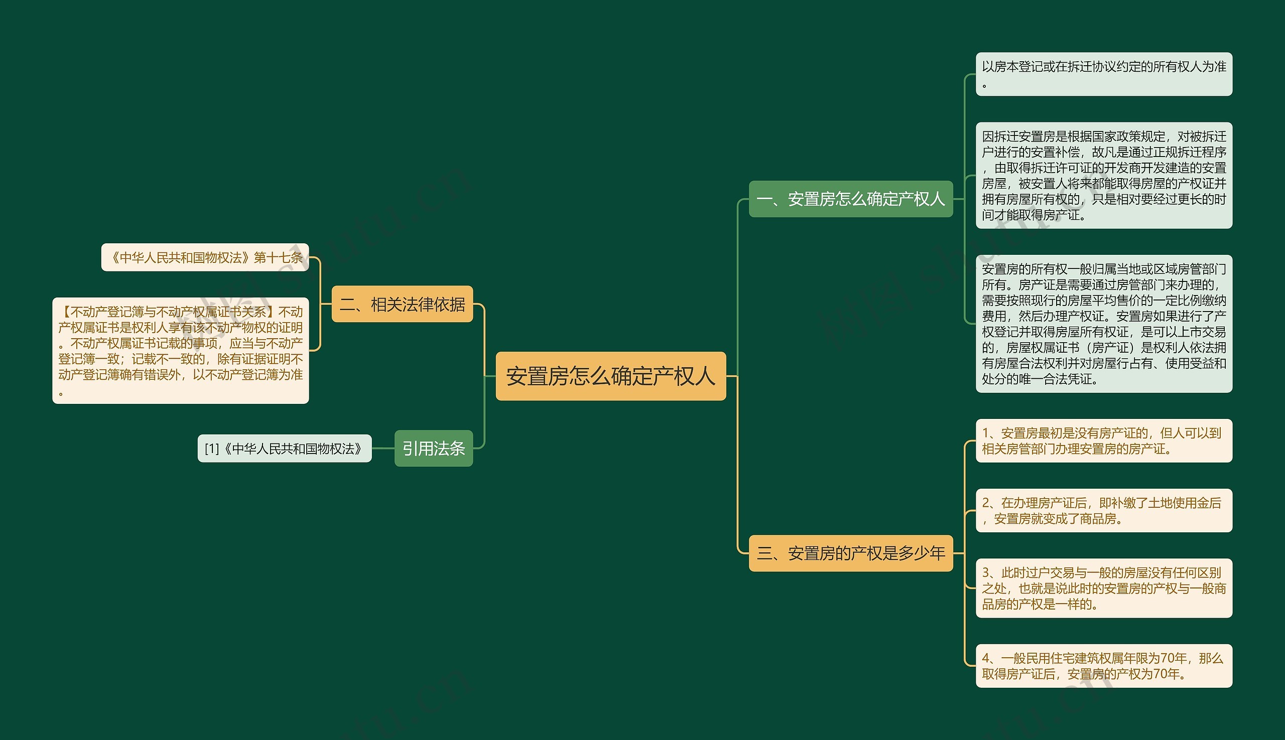 安置房怎么确定产权人思维导图