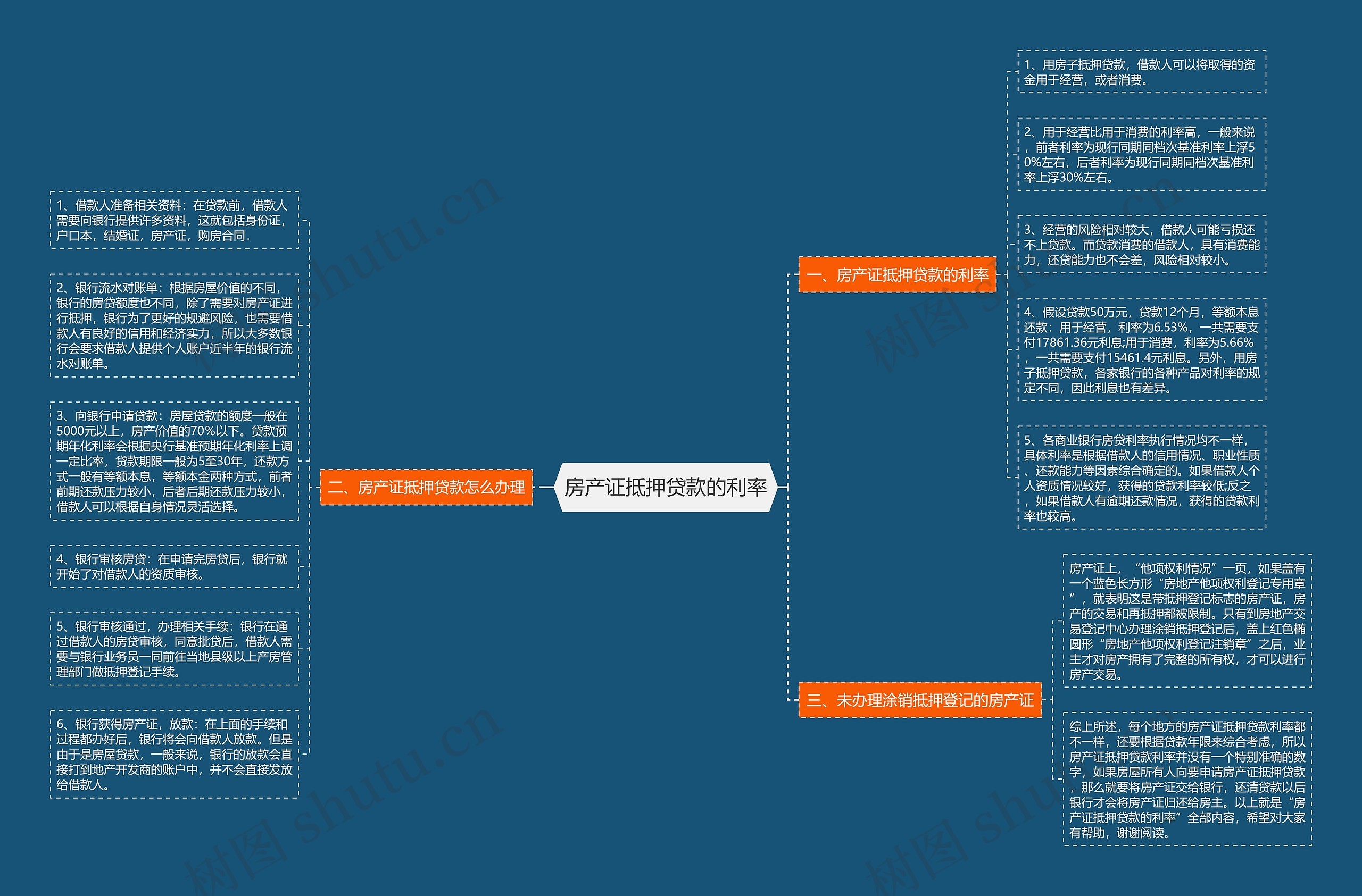 房产证抵押贷款的利率思维导图