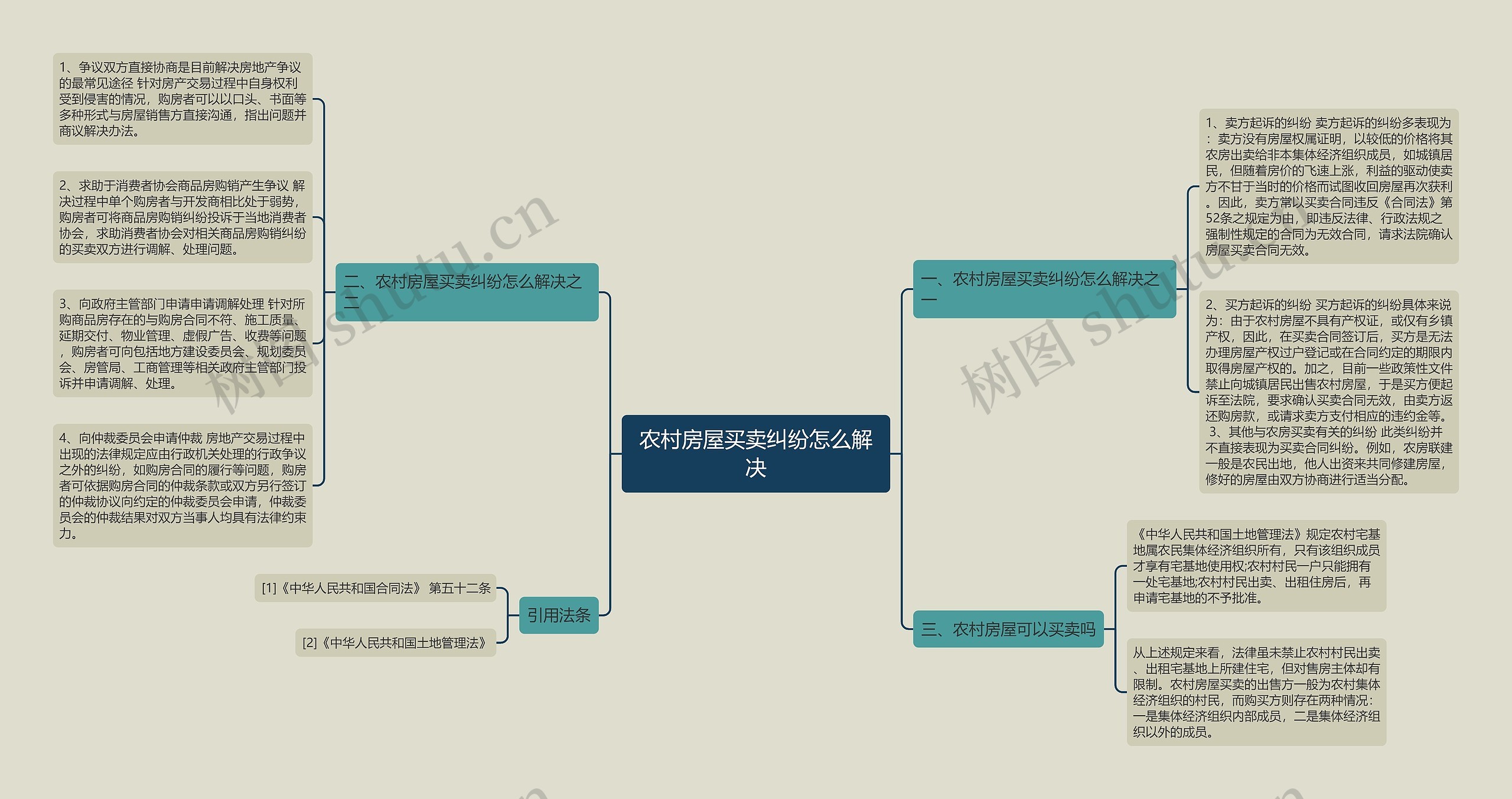 农村房屋买卖纠纷怎么解决思维导图