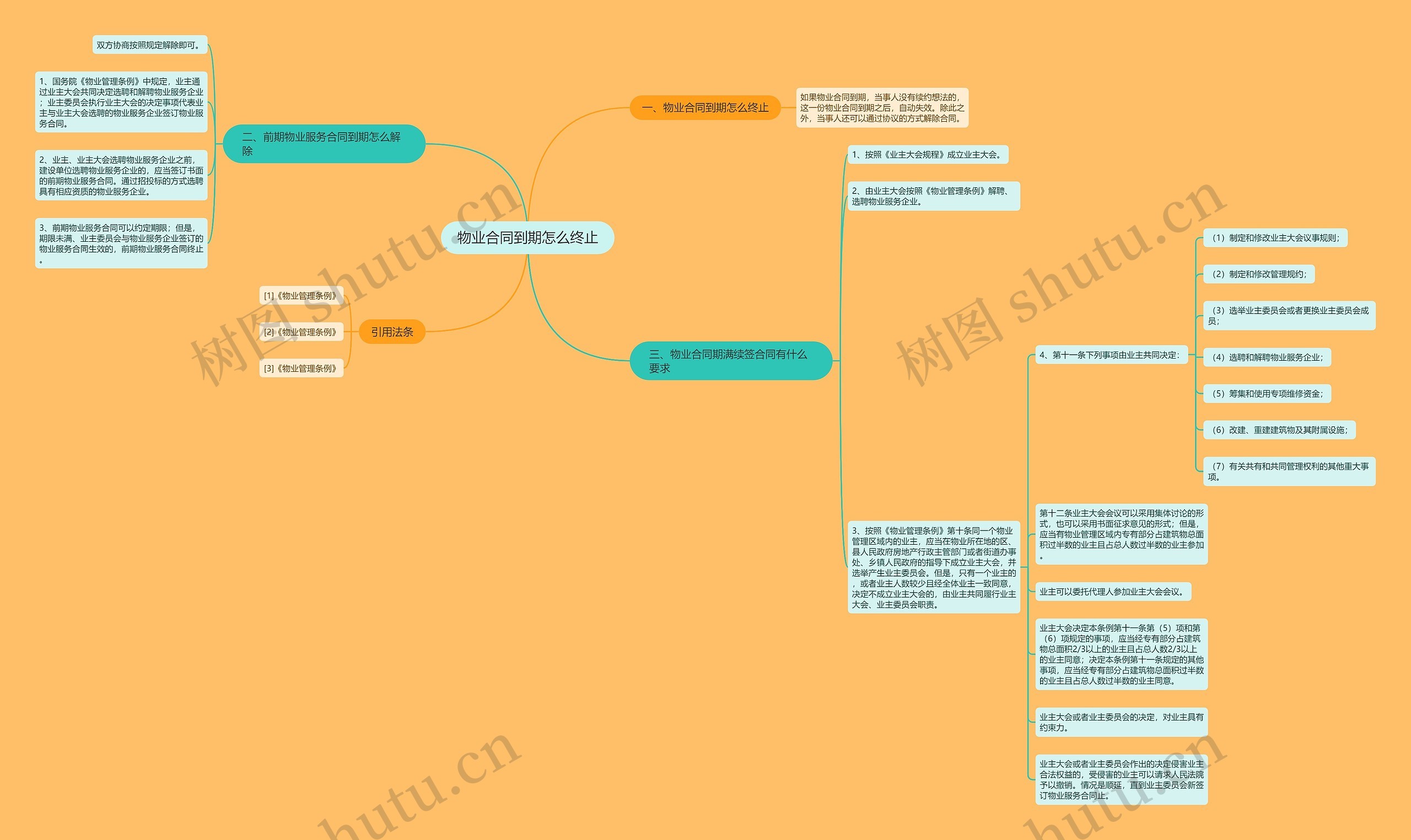 物业合同到期怎么终止思维导图