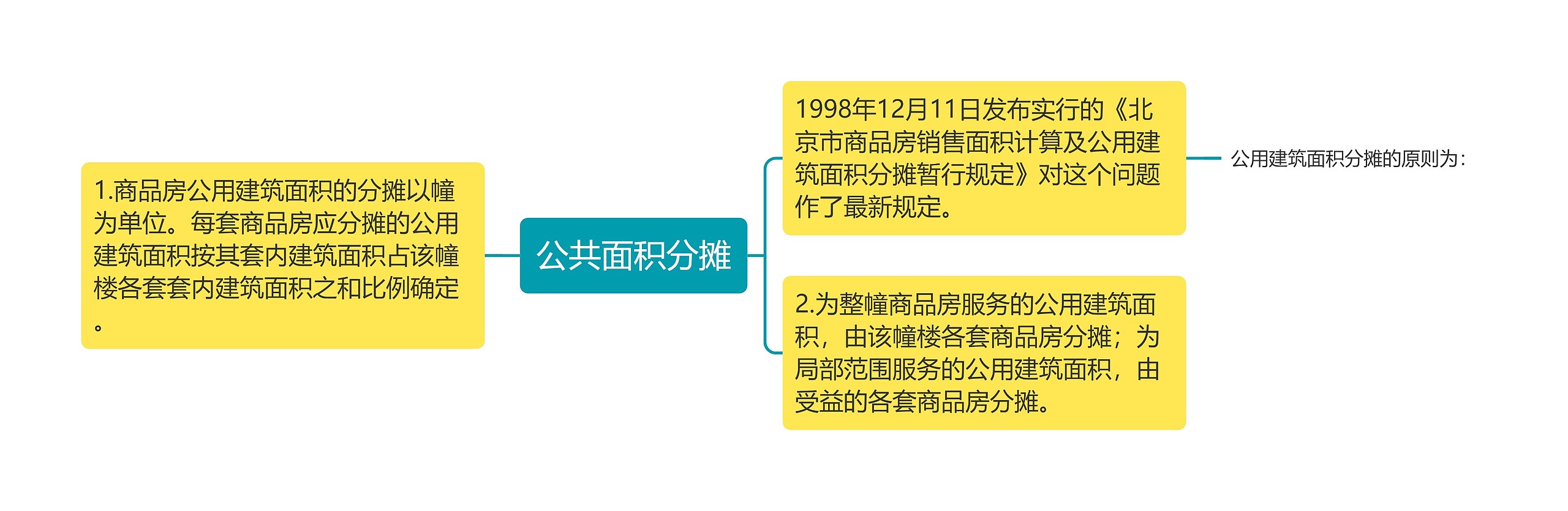 公共面积分摊