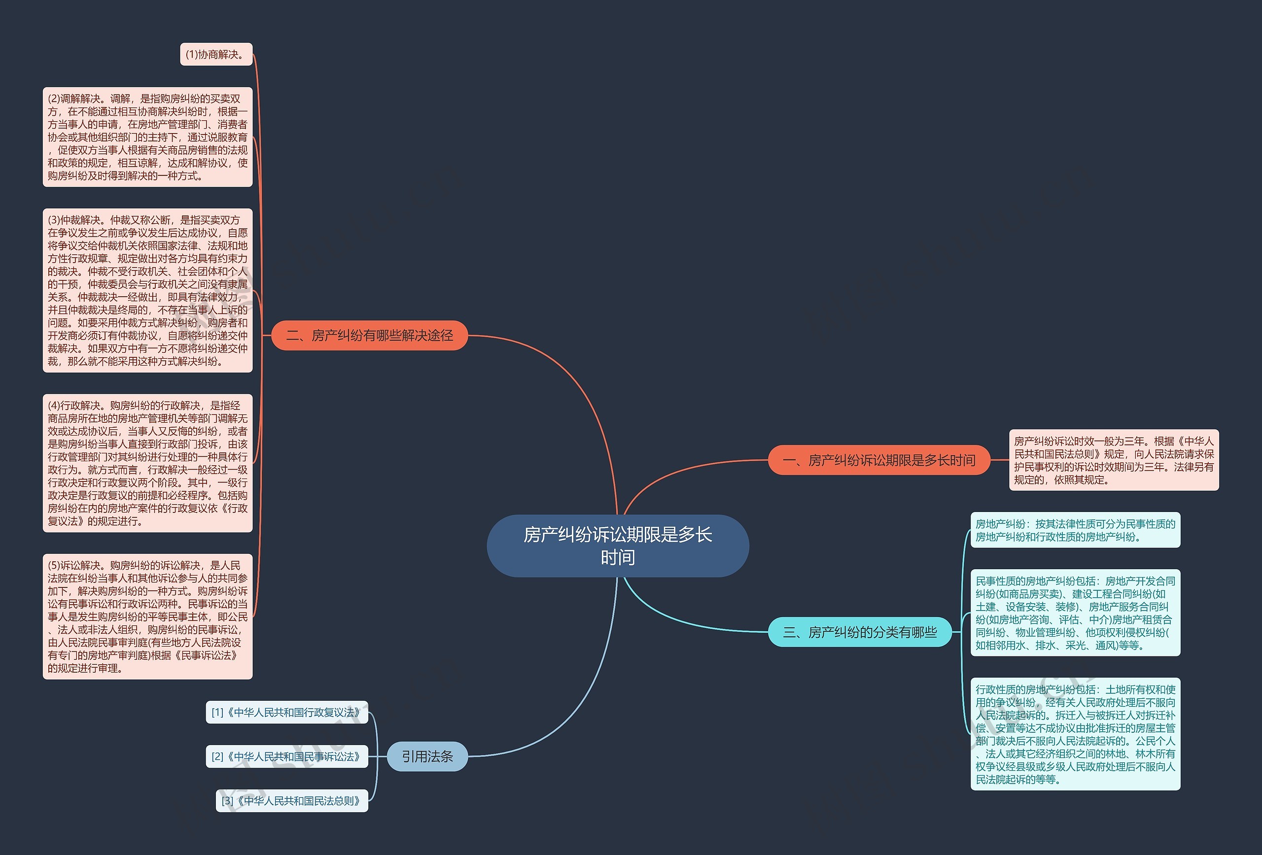 房产纠纷诉讼期限是多长时间思维导图