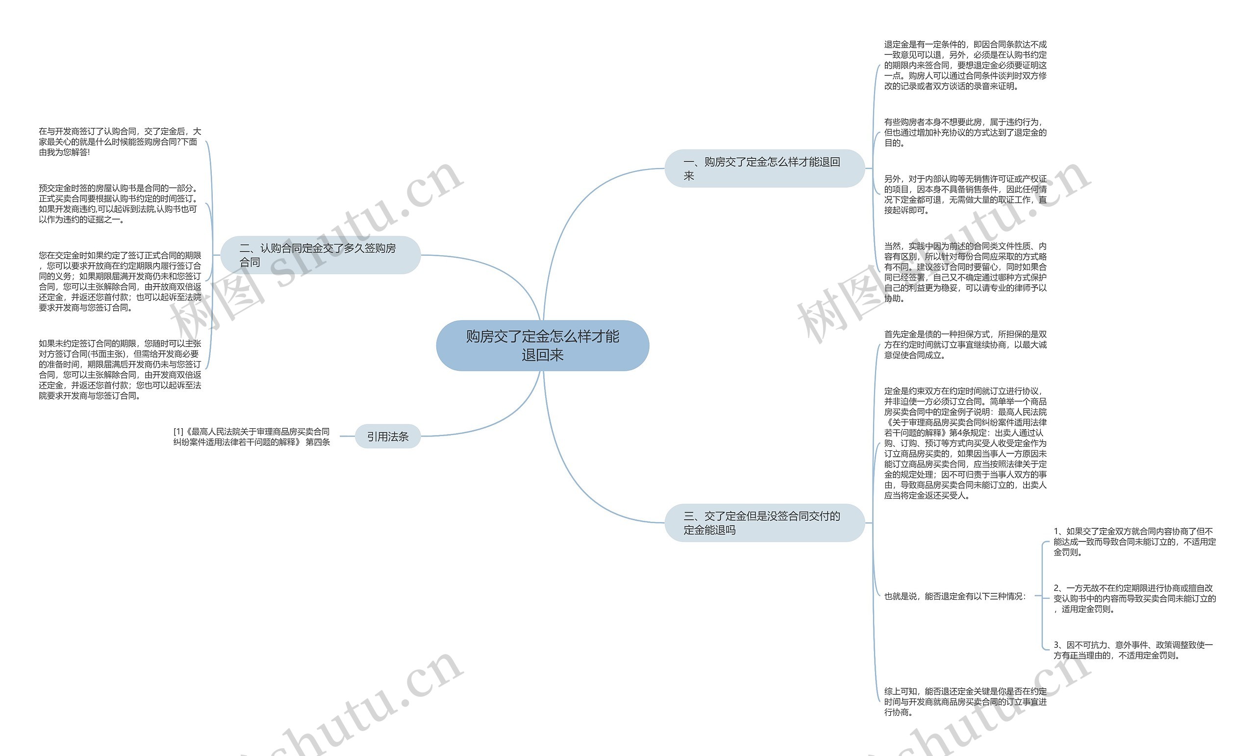 购房交了定金怎么样才能退回来思维导图