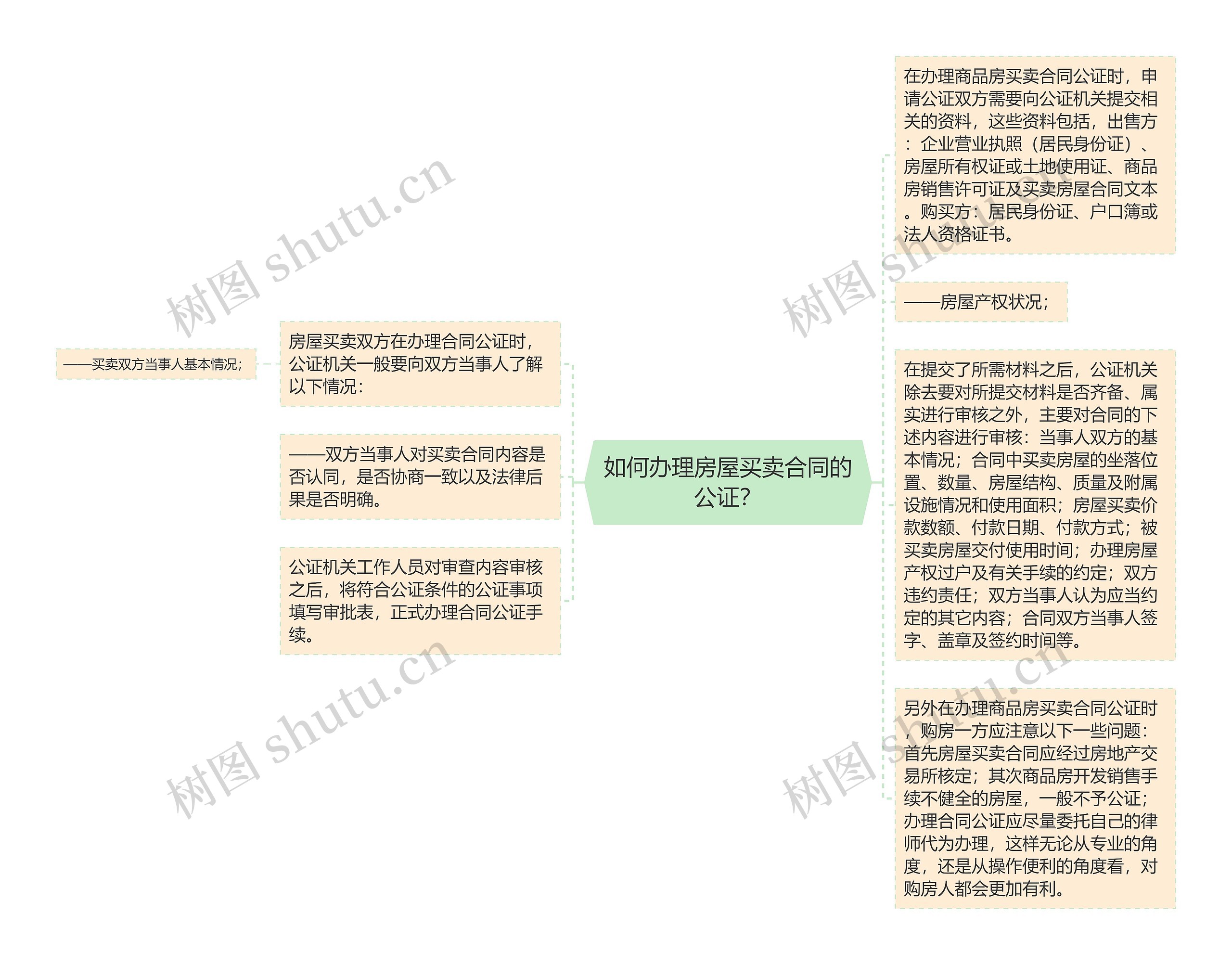 如何办理房屋买卖合同的公证？思维导图