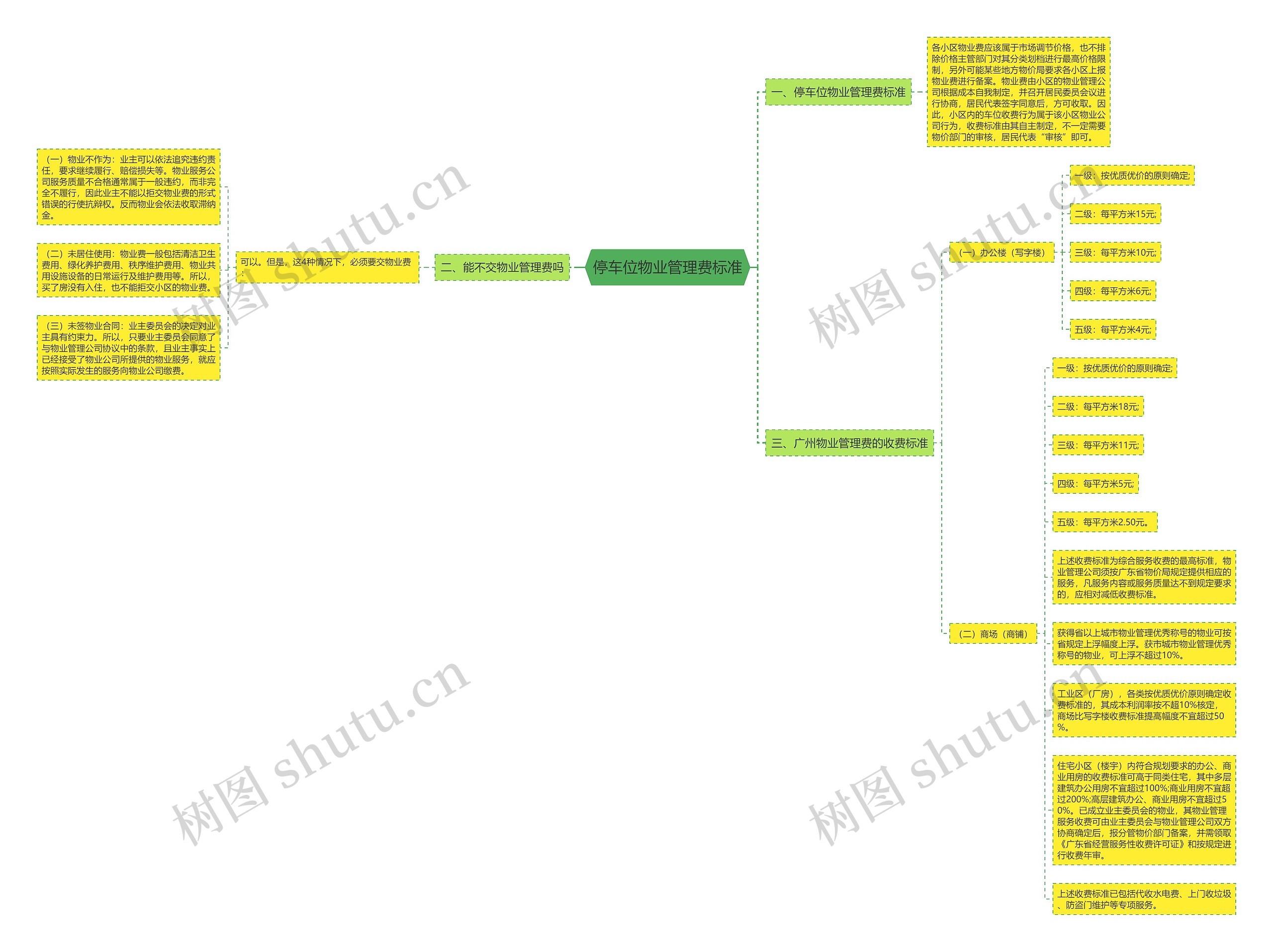 停车位物业管理费标准思维导图