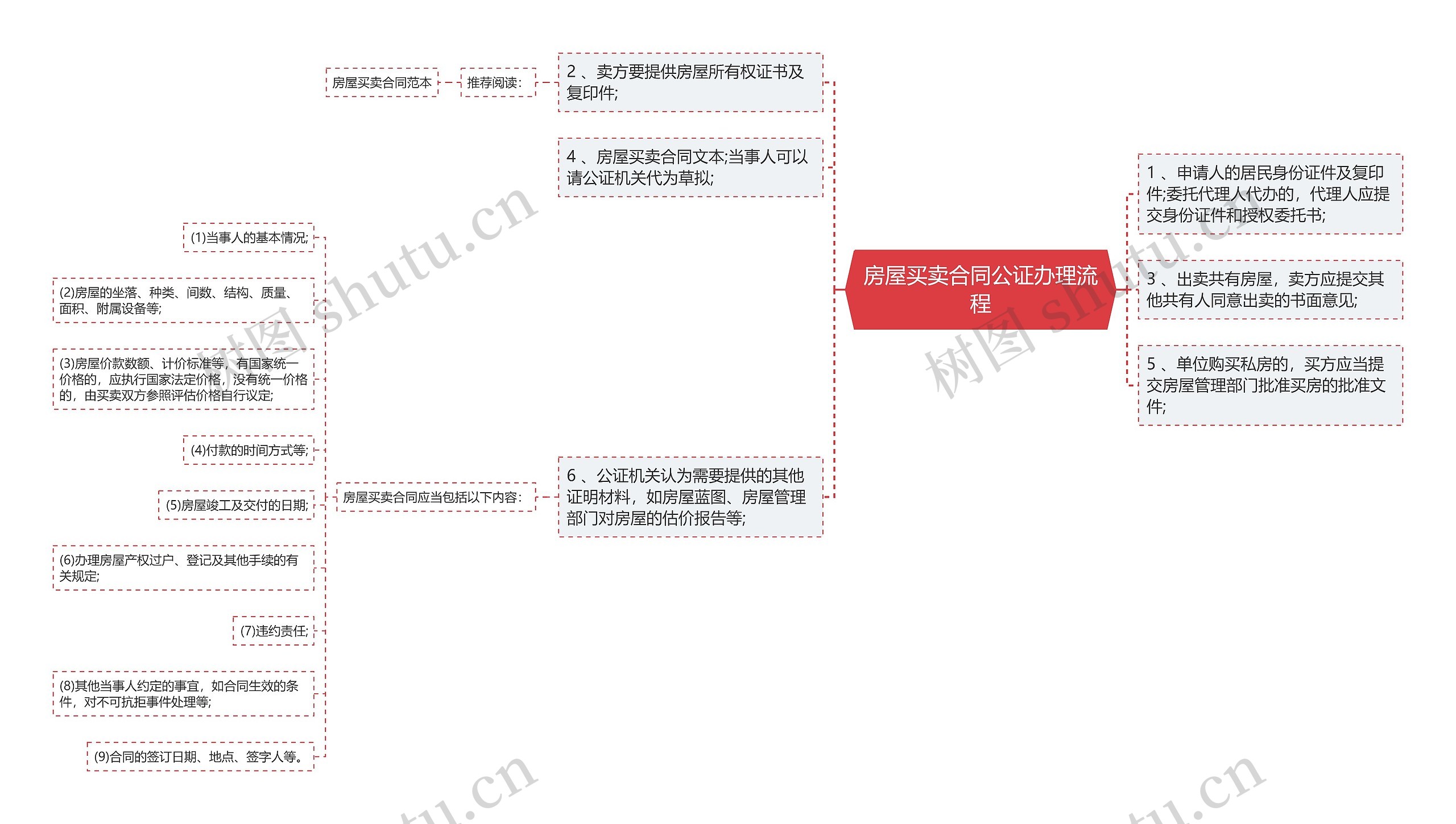 房屋买卖合同公证办理流程思维导图