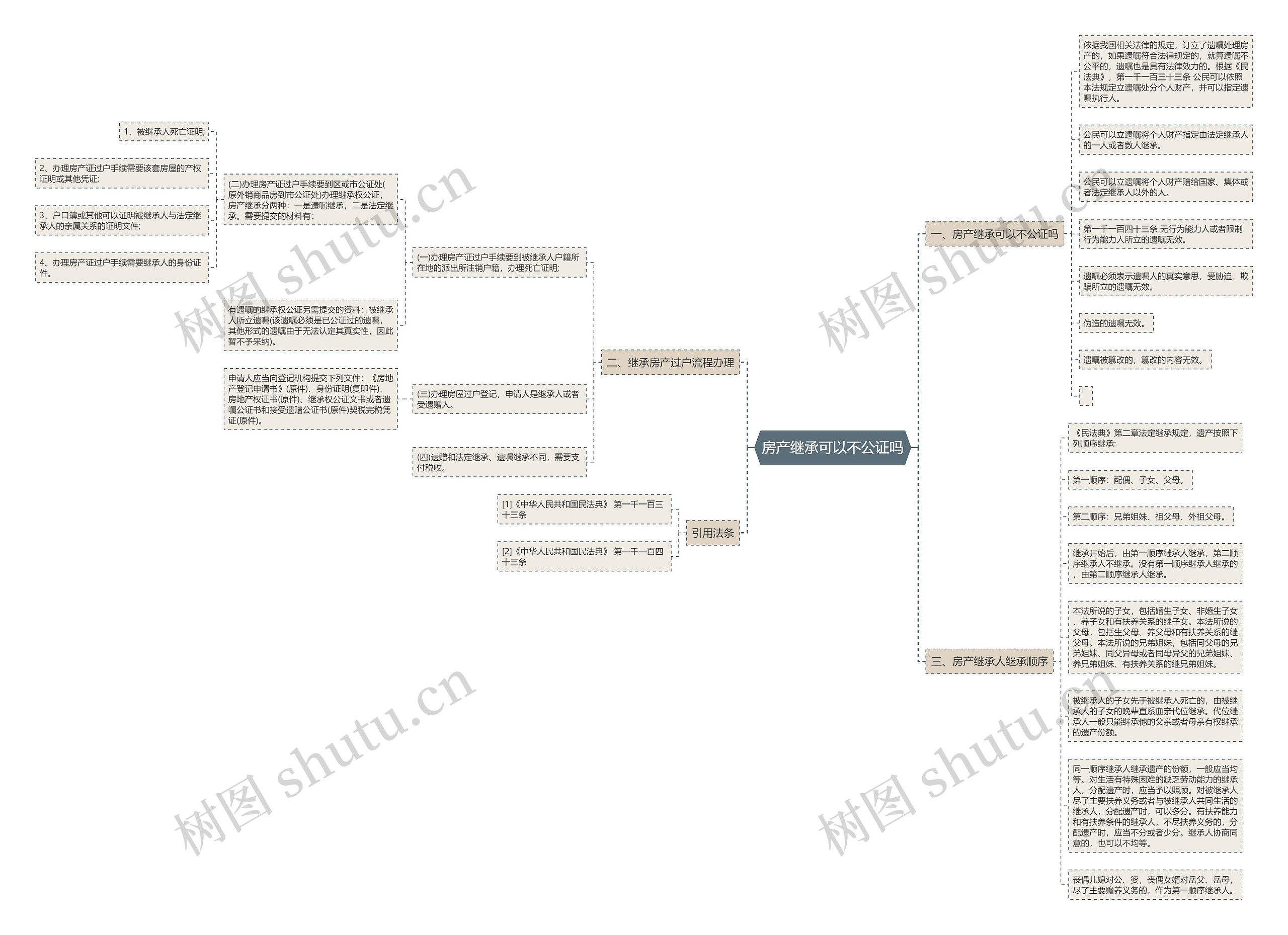 房产继承可以不公证吗思维导图