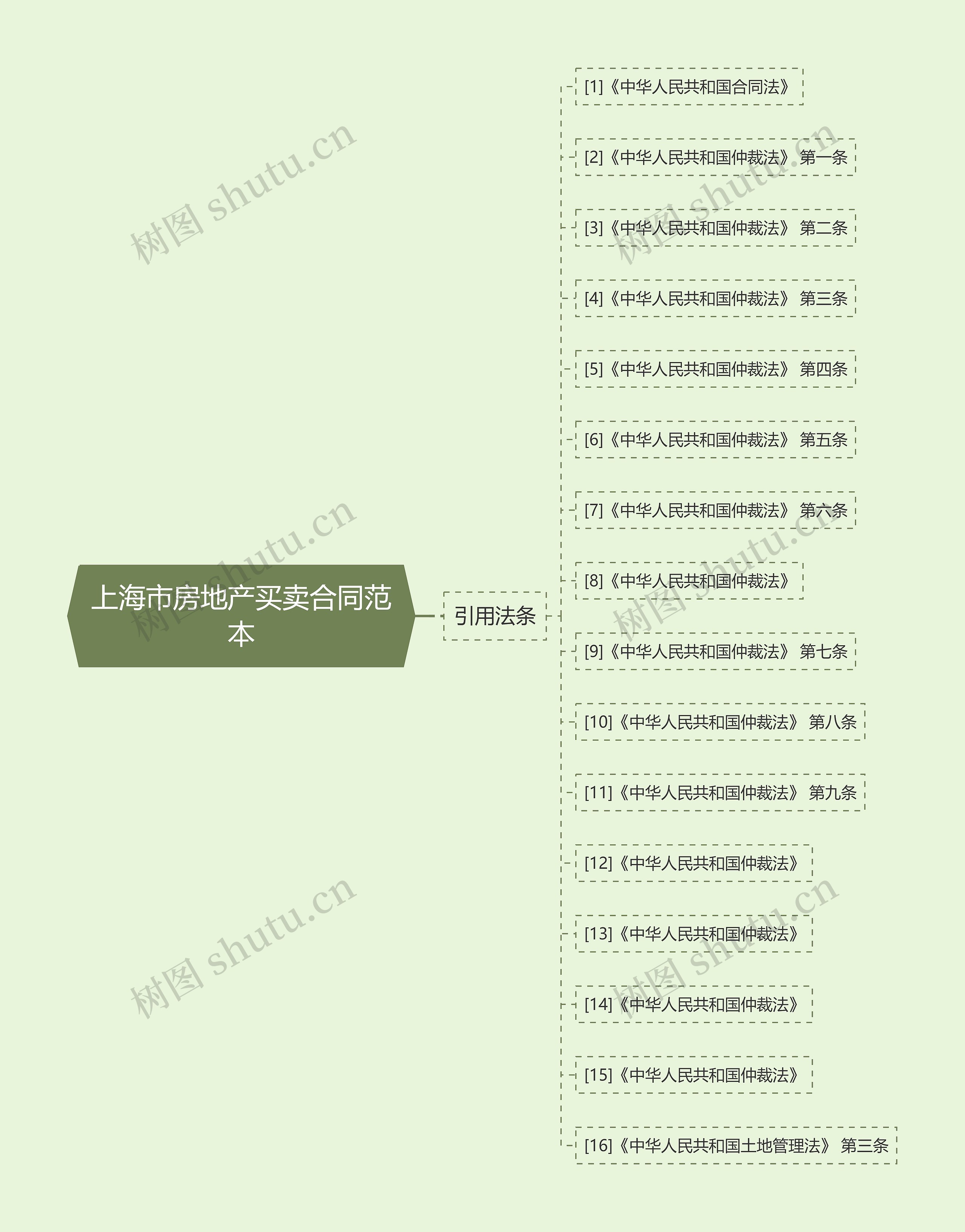 上海市房地产买卖合同范本思维导图