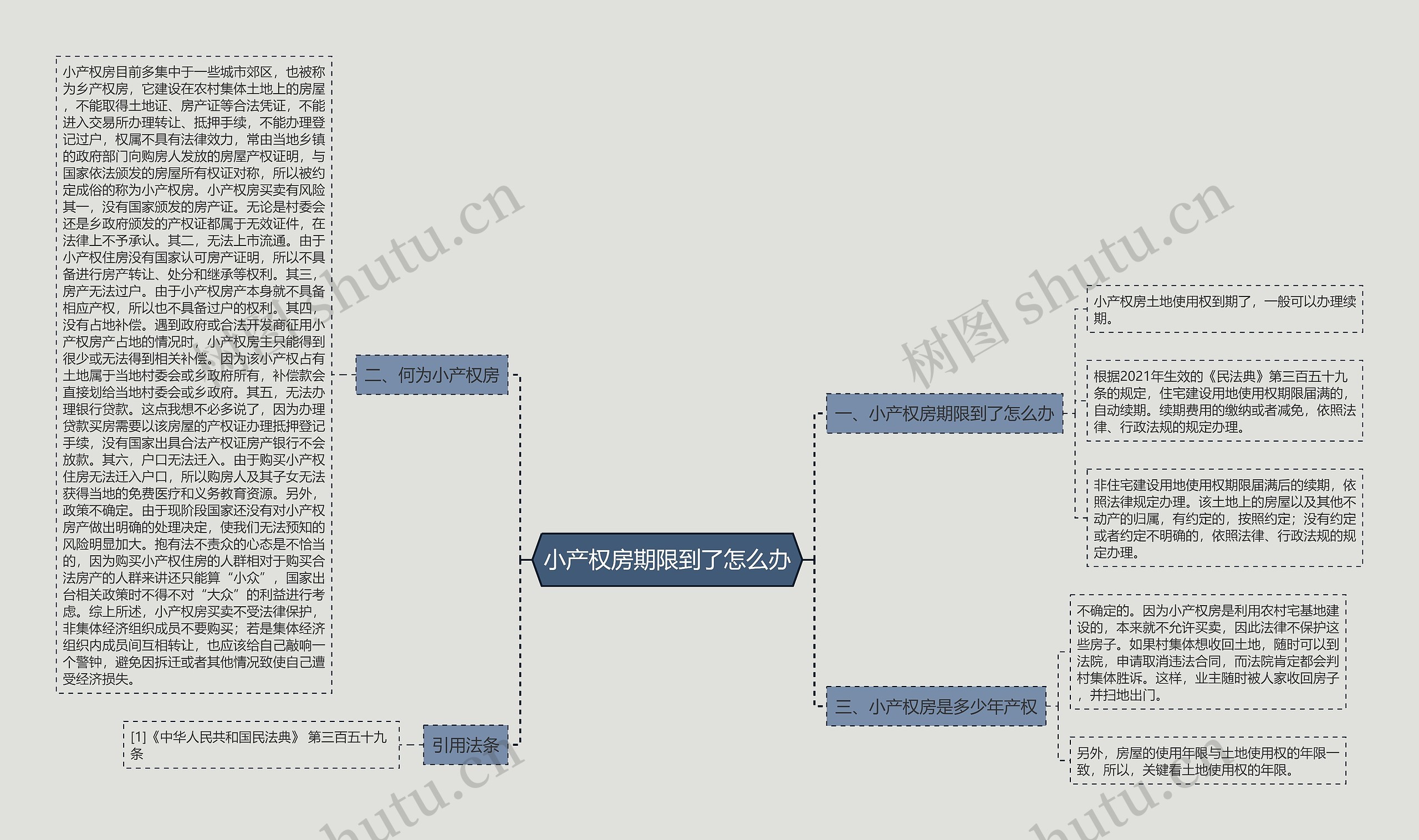 小产权房期限到了怎么办思维导图