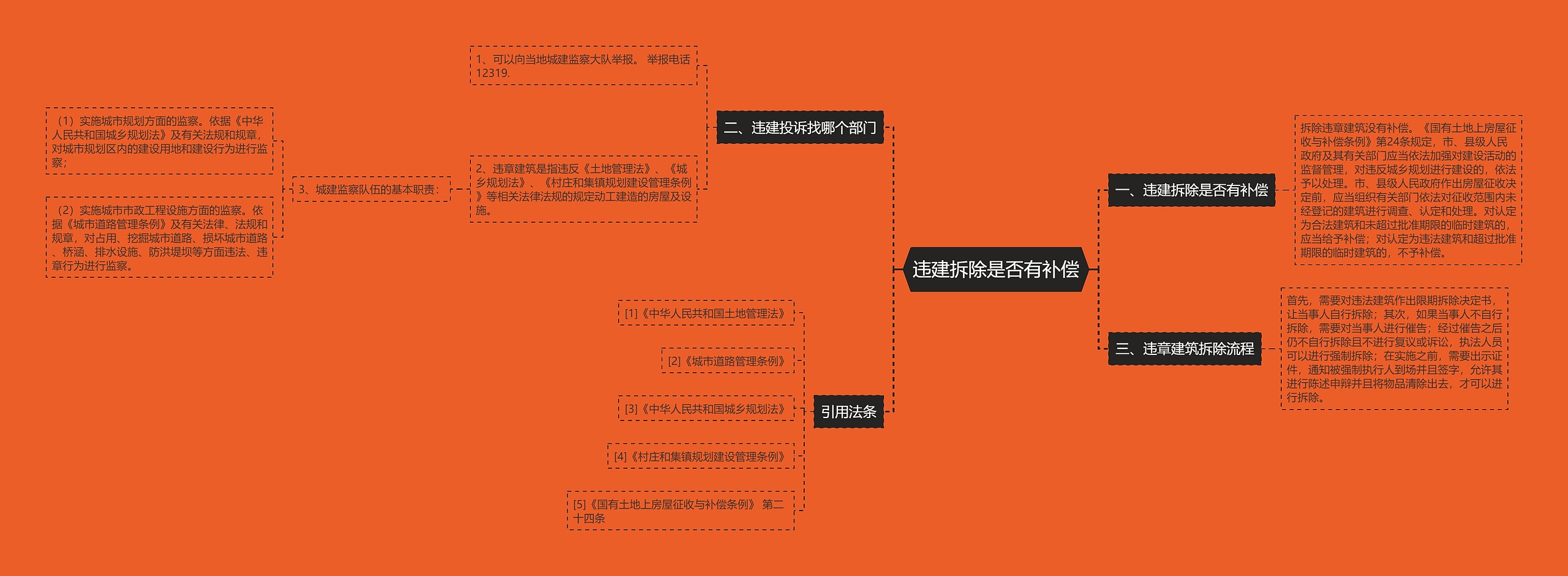 违建拆除是否有补偿思维导图