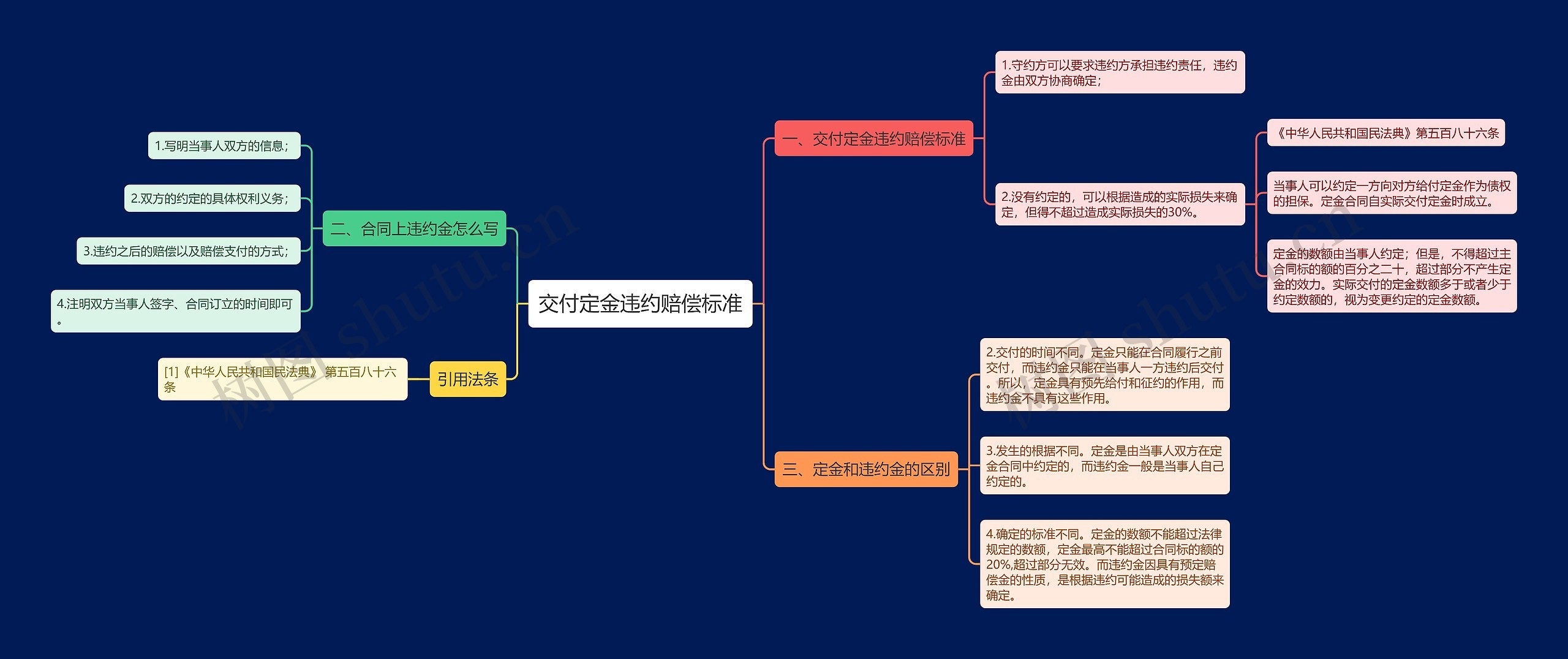 交付定金违约赔偿标准思维导图