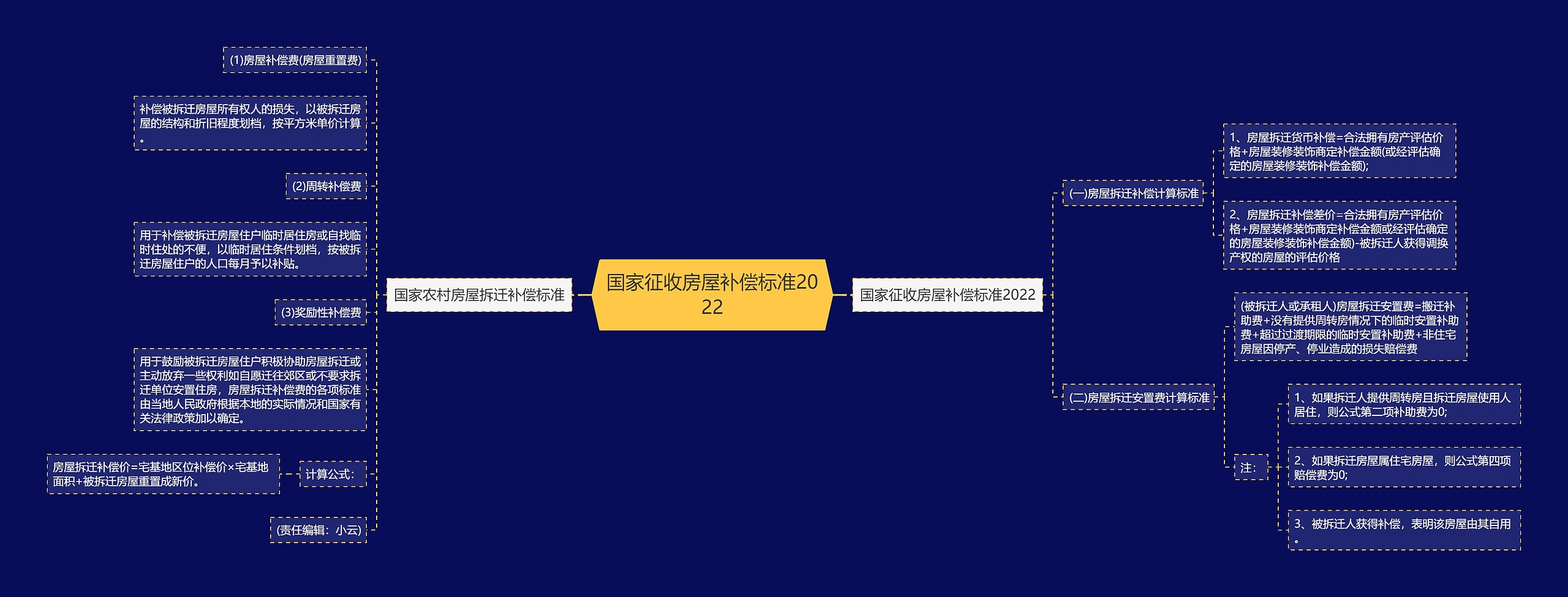 国家征收房屋补偿标准2022思维导图