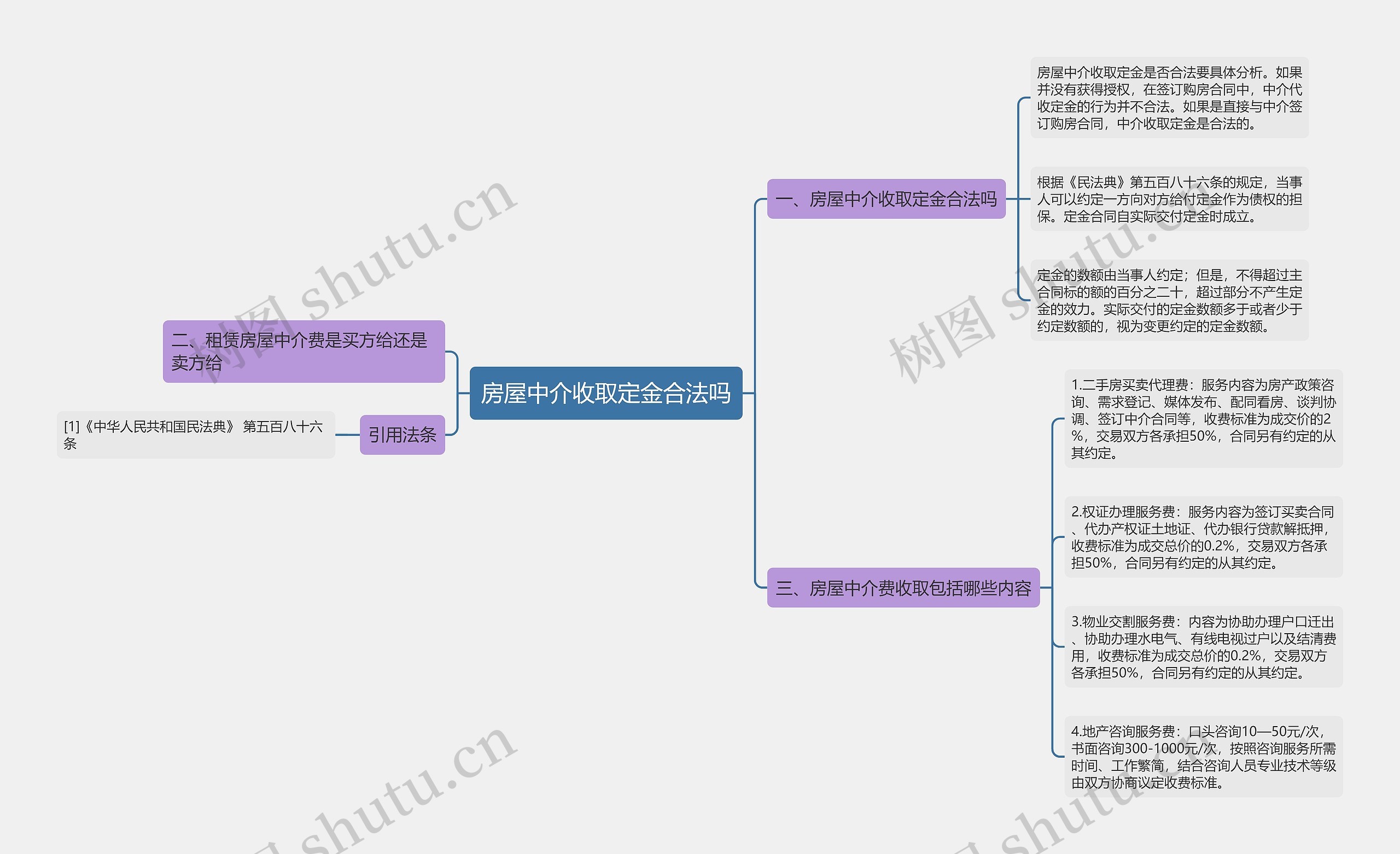 房屋中介收取定金合法吗思维导图