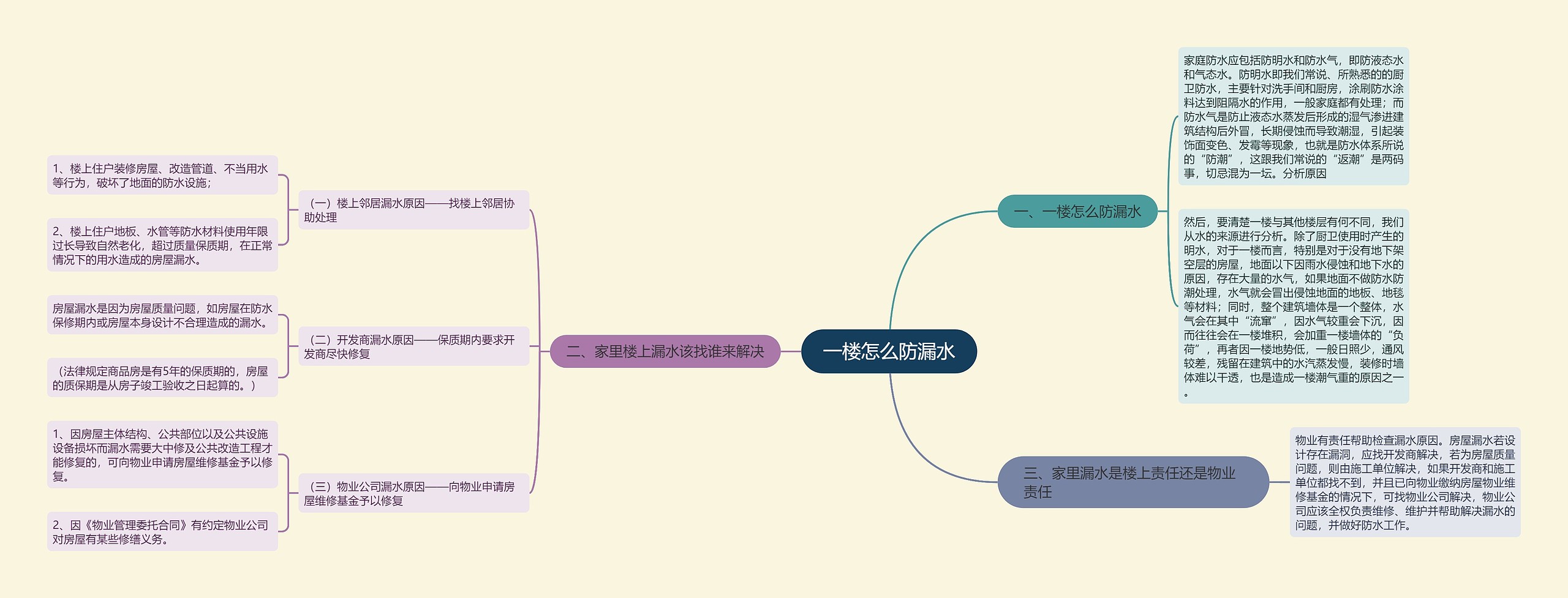 一楼怎么防漏水思维导图