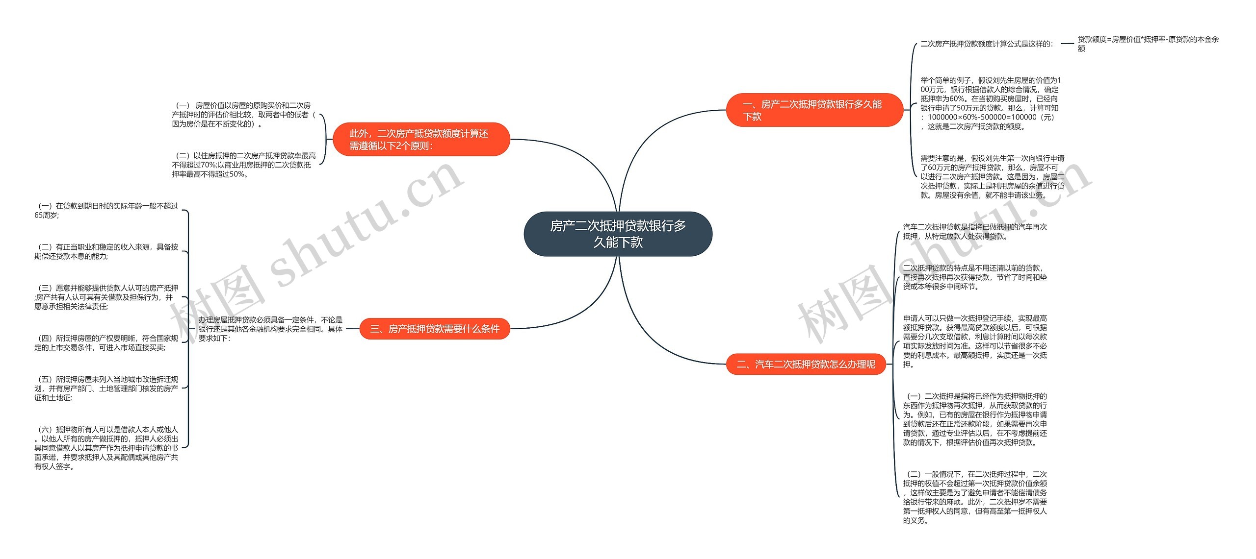 房产二次抵押贷款银行多久能下款思维导图