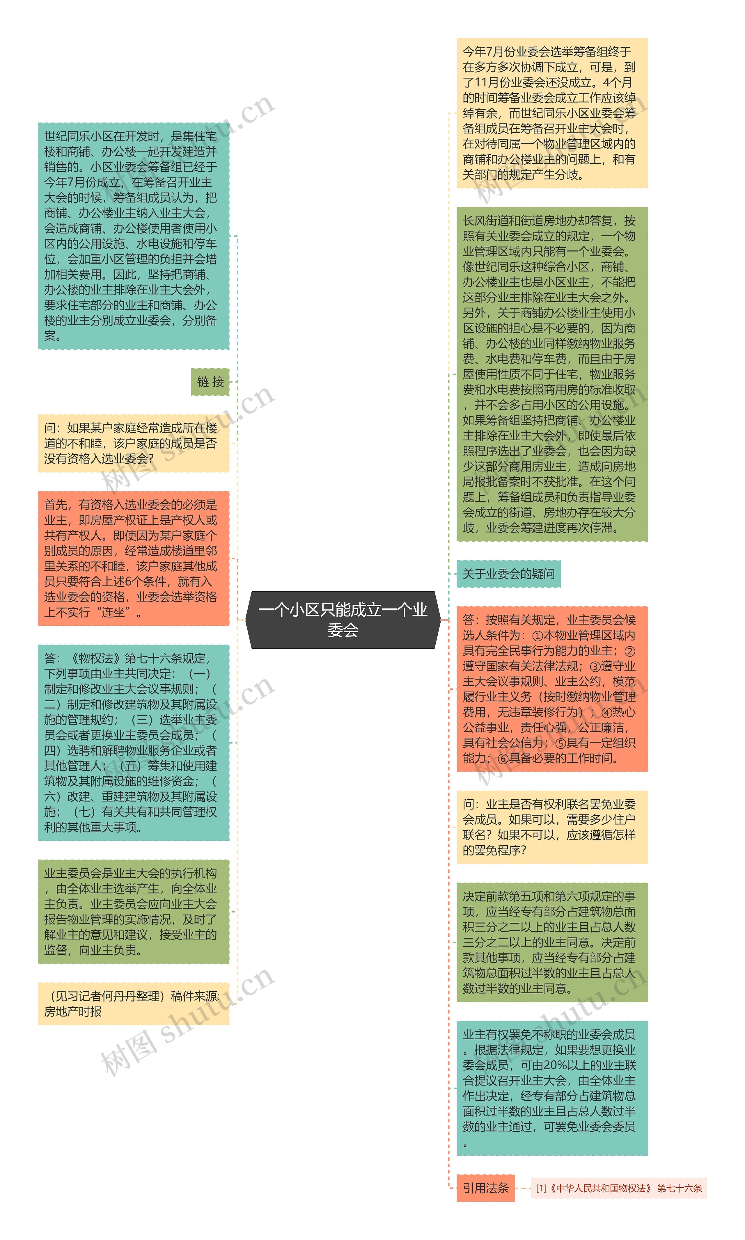 一个小区只能成立一个业委会思维导图