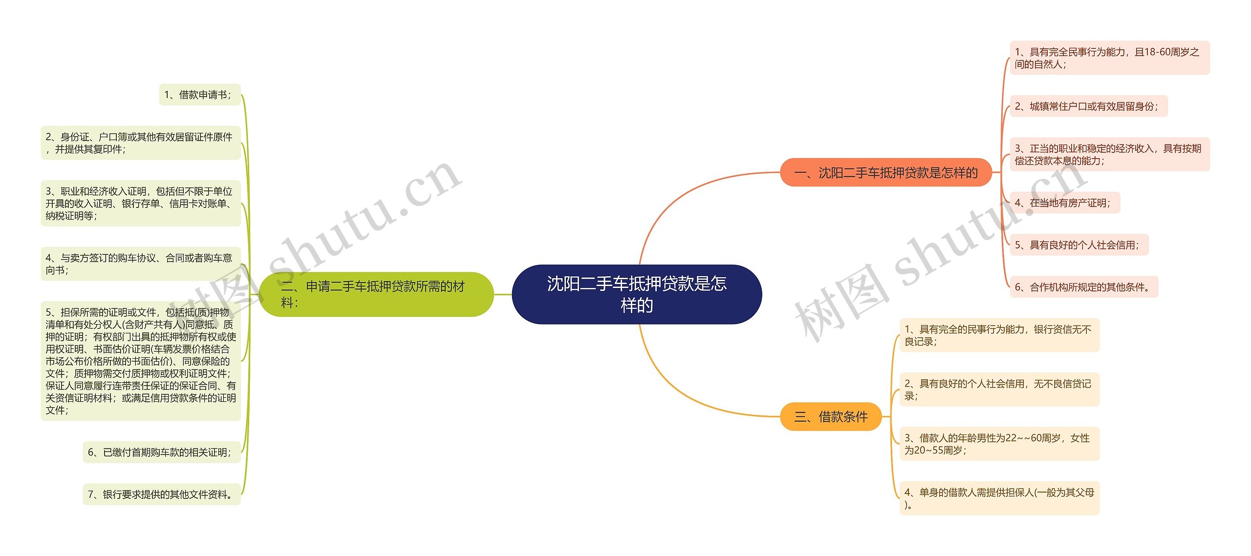 沈阳二手车抵押贷款是怎样的思维导图