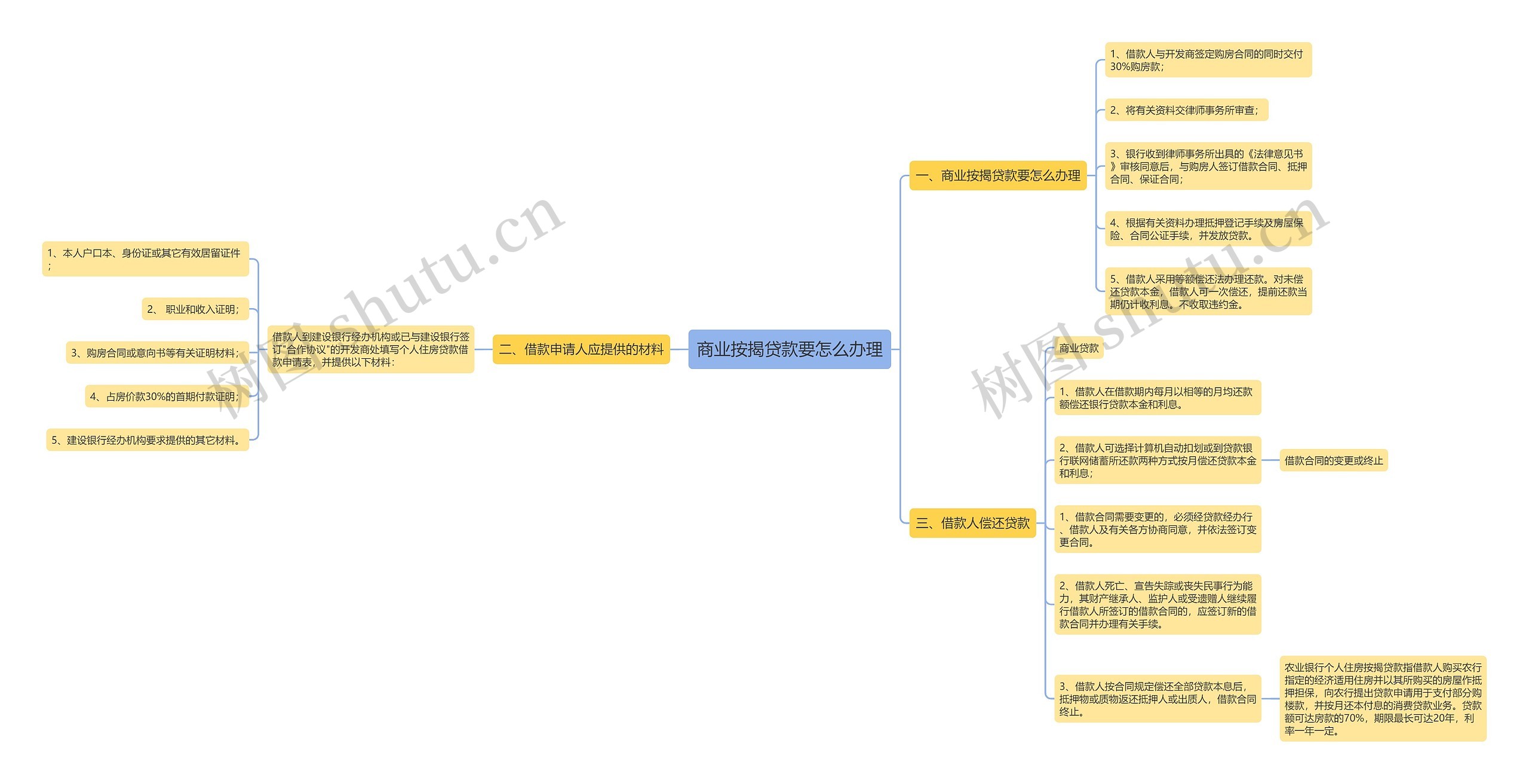 商业按揭贷款要怎么办理思维导图