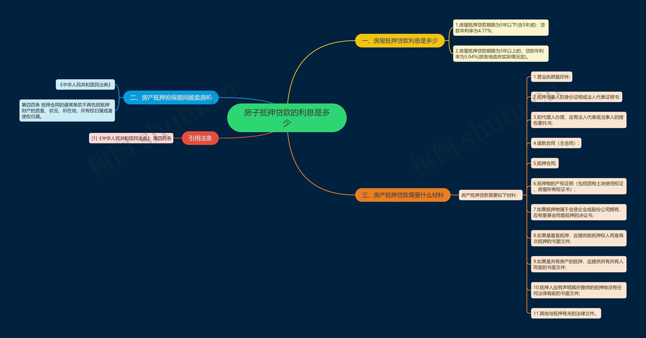 房子抵押贷款的利息是多少思维导图