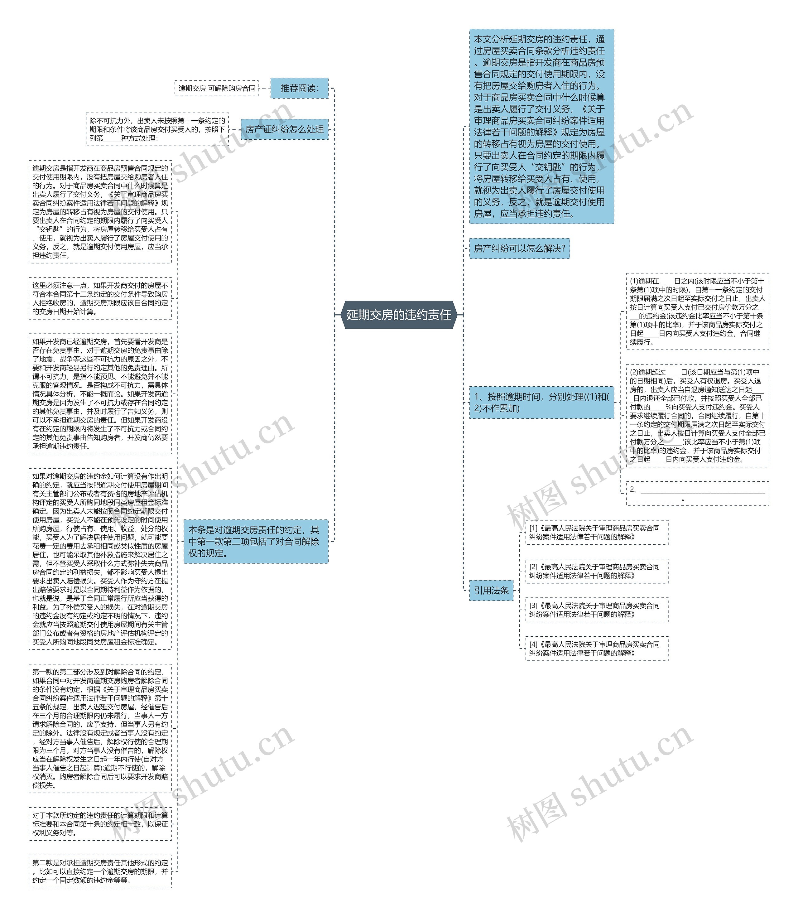 延期交房的违约责任思维导图