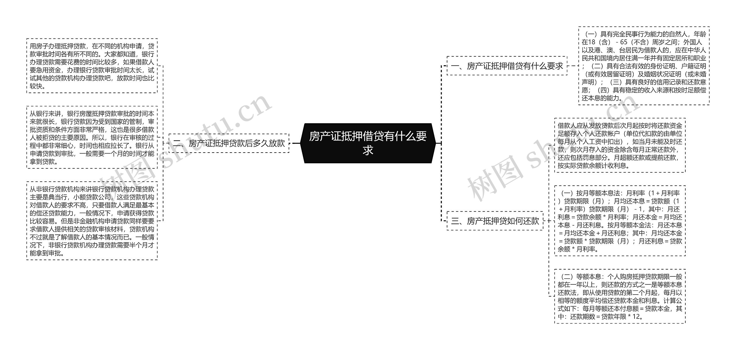 房产证抵押借贷有什么要求思维导图