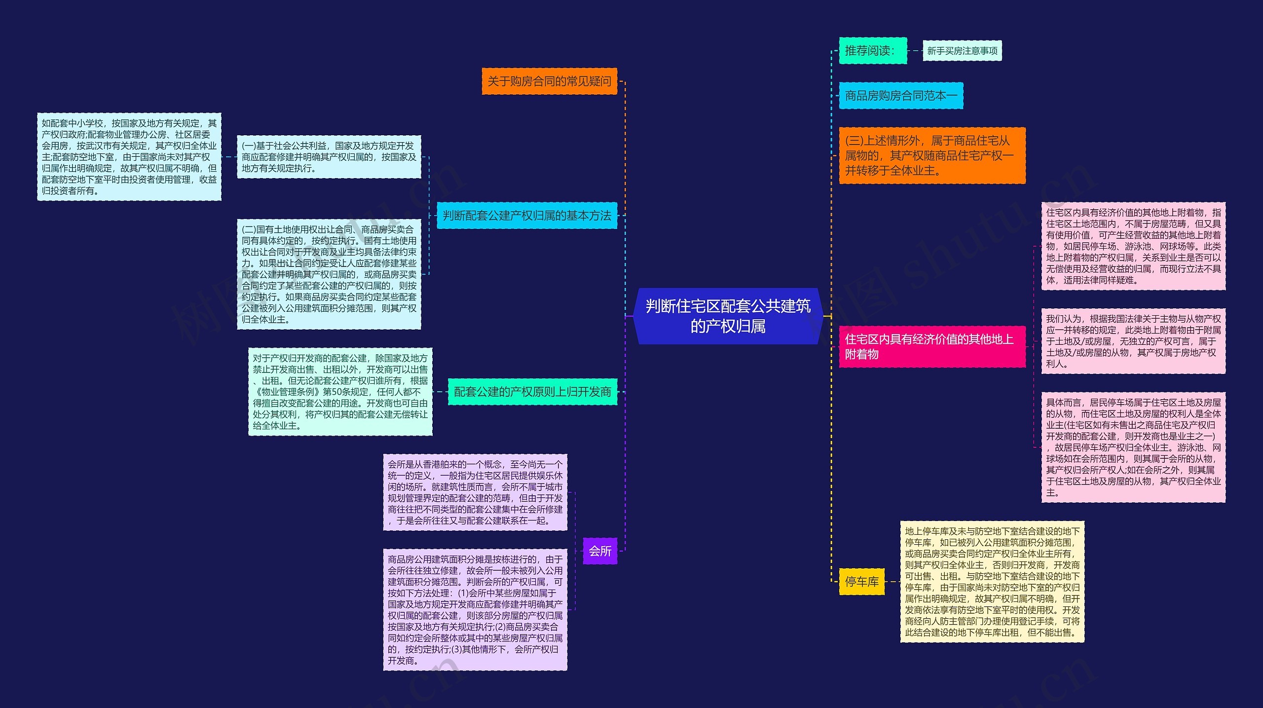 判断住宅区配套公共建筑的产权归属思维导图