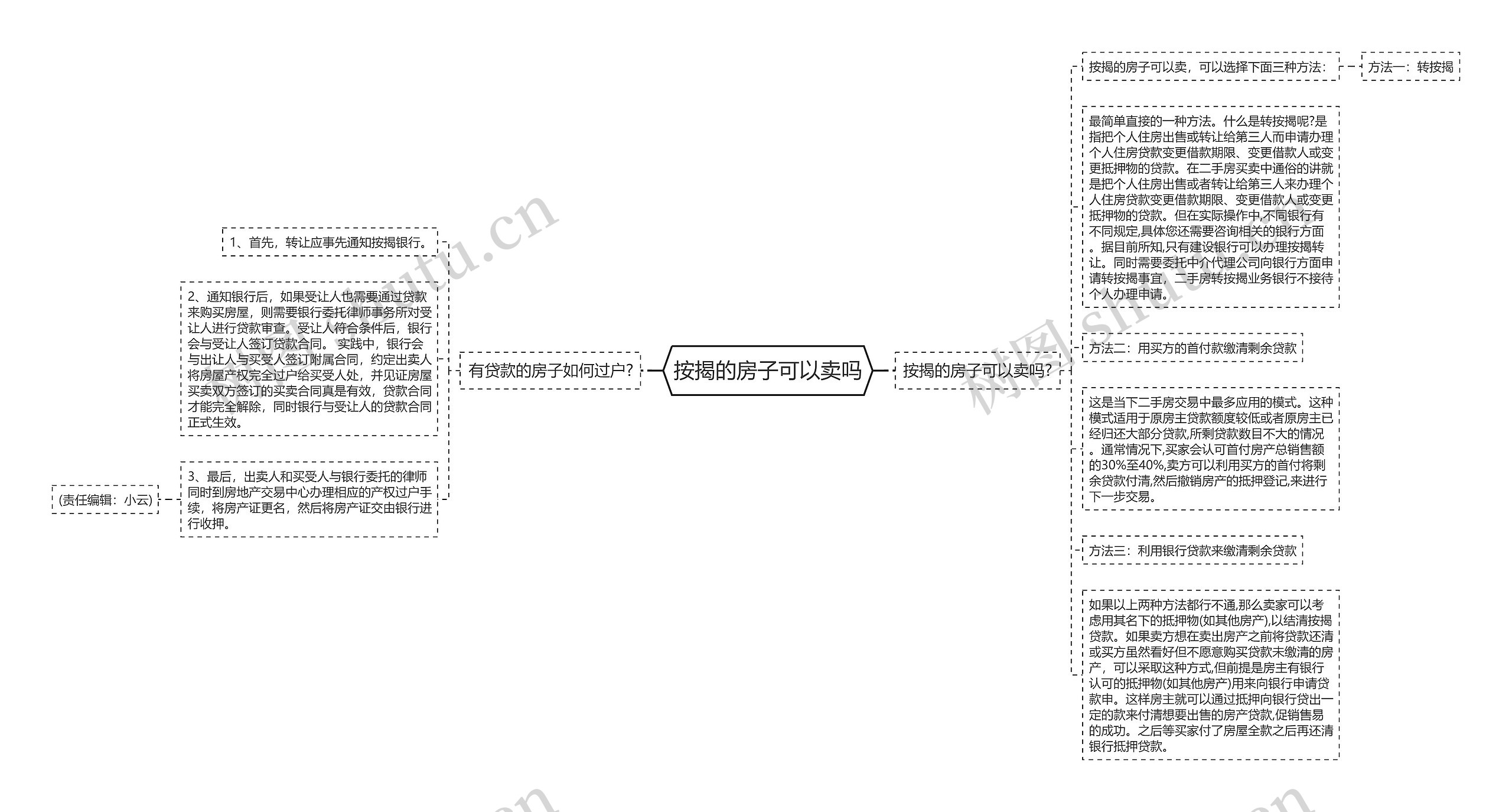 按揭的房子可以卖吗思维导图