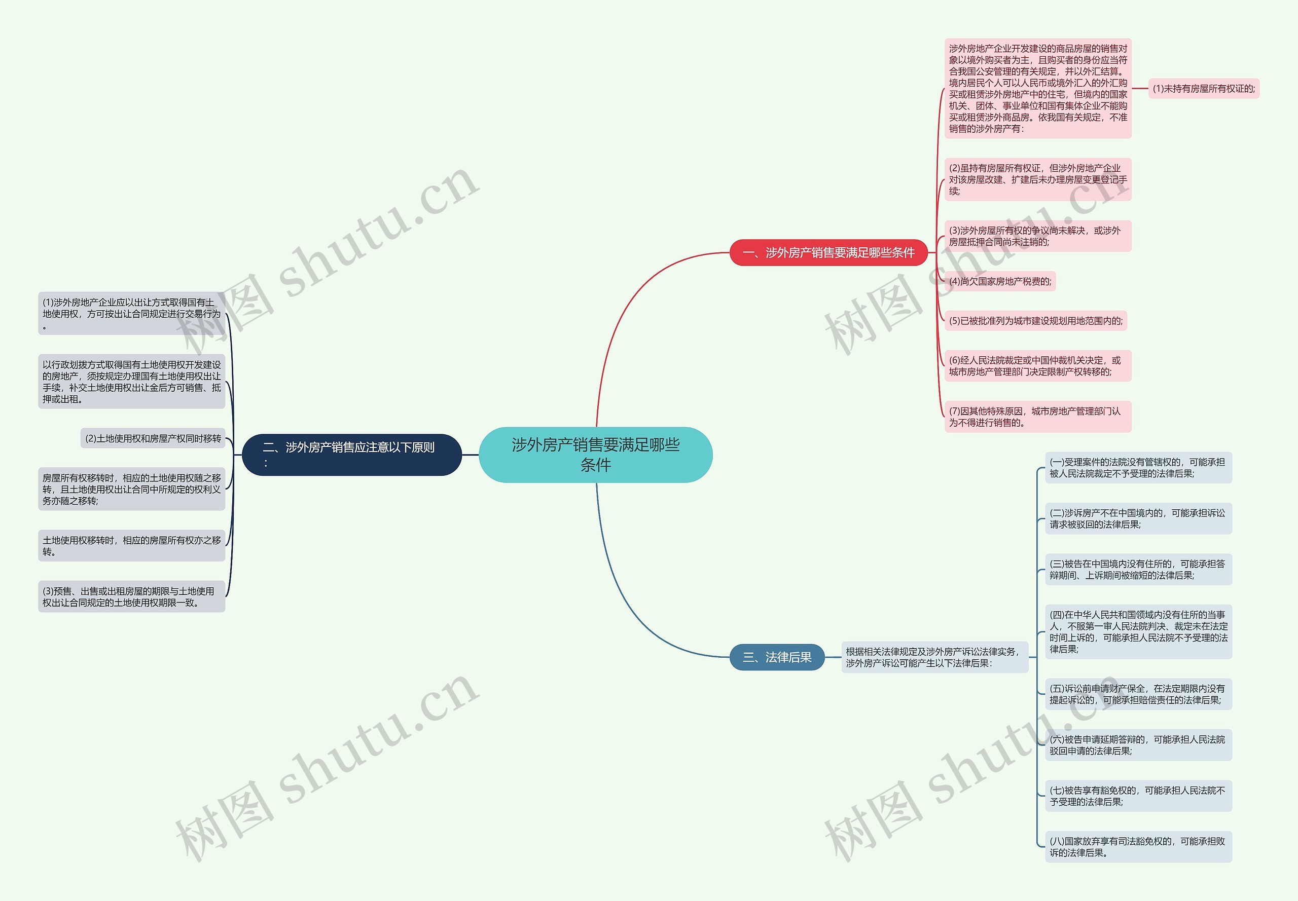 涉外房产销售要满足哪些条件思维导图