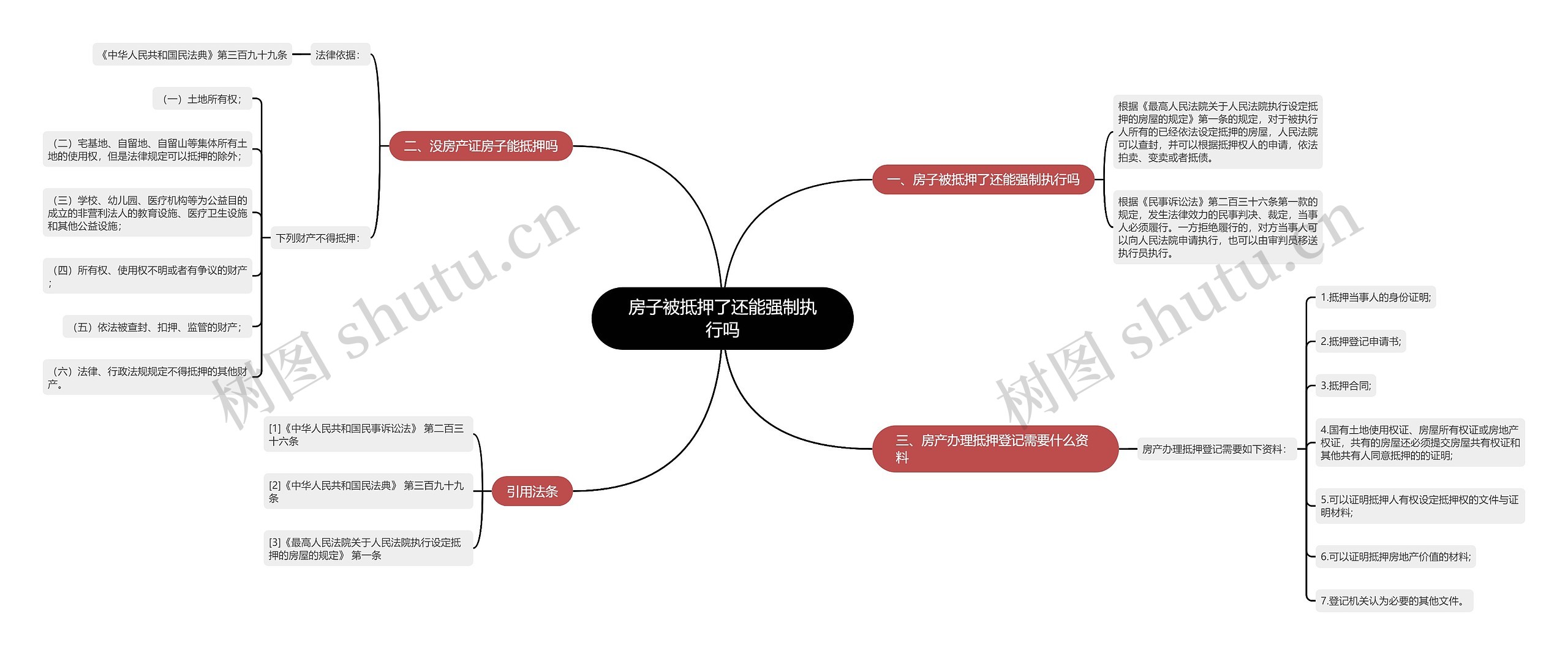 房子被抵押了还能强制执行吗思维导图