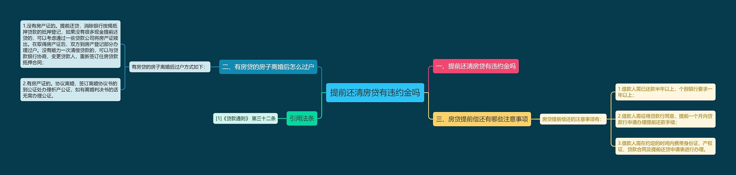 提前还清房贷有违约金吗思维导图