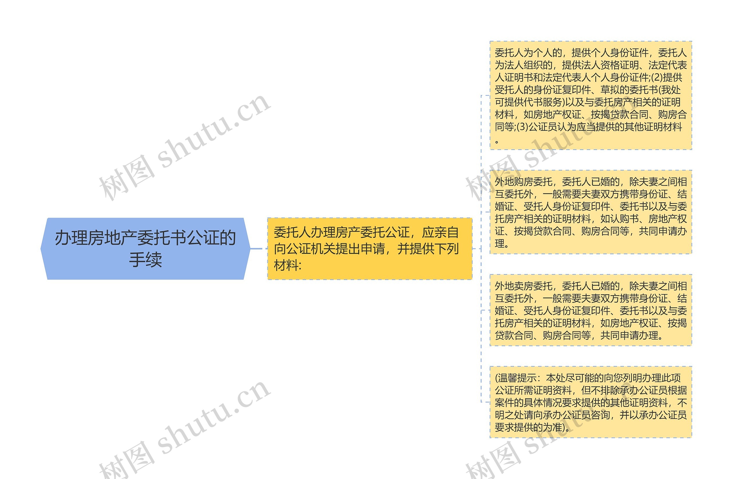 办理房地产委托书公证的手续思维导图