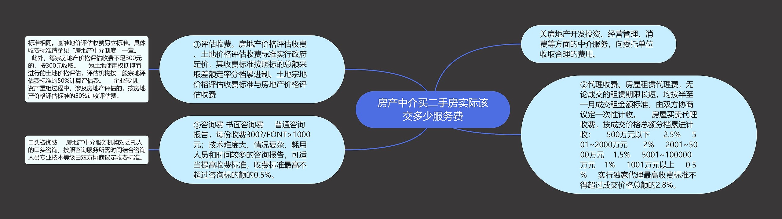 房产中介买二手房实际该交多少服务费思维导图