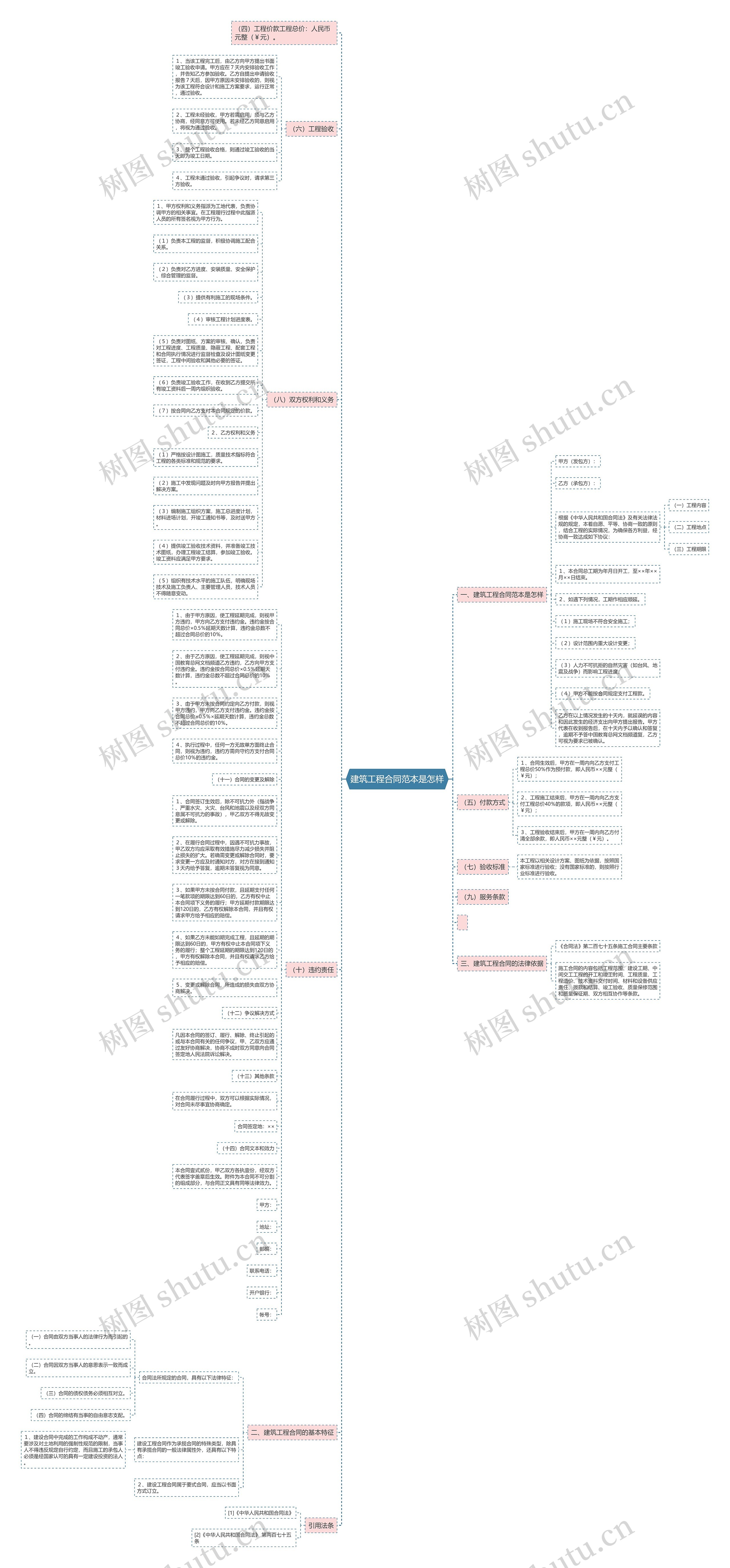 建筑工程合同范本是怎样思维导图