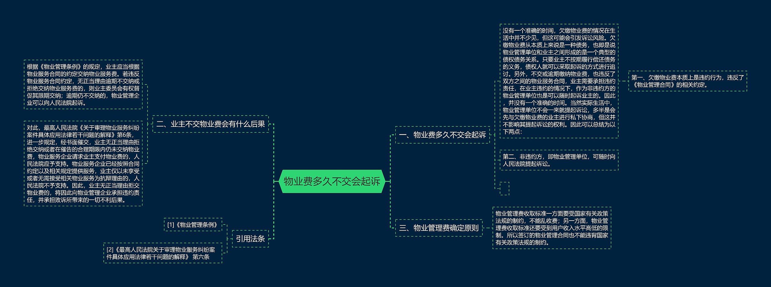 物业费多久不交会起诉思维导图