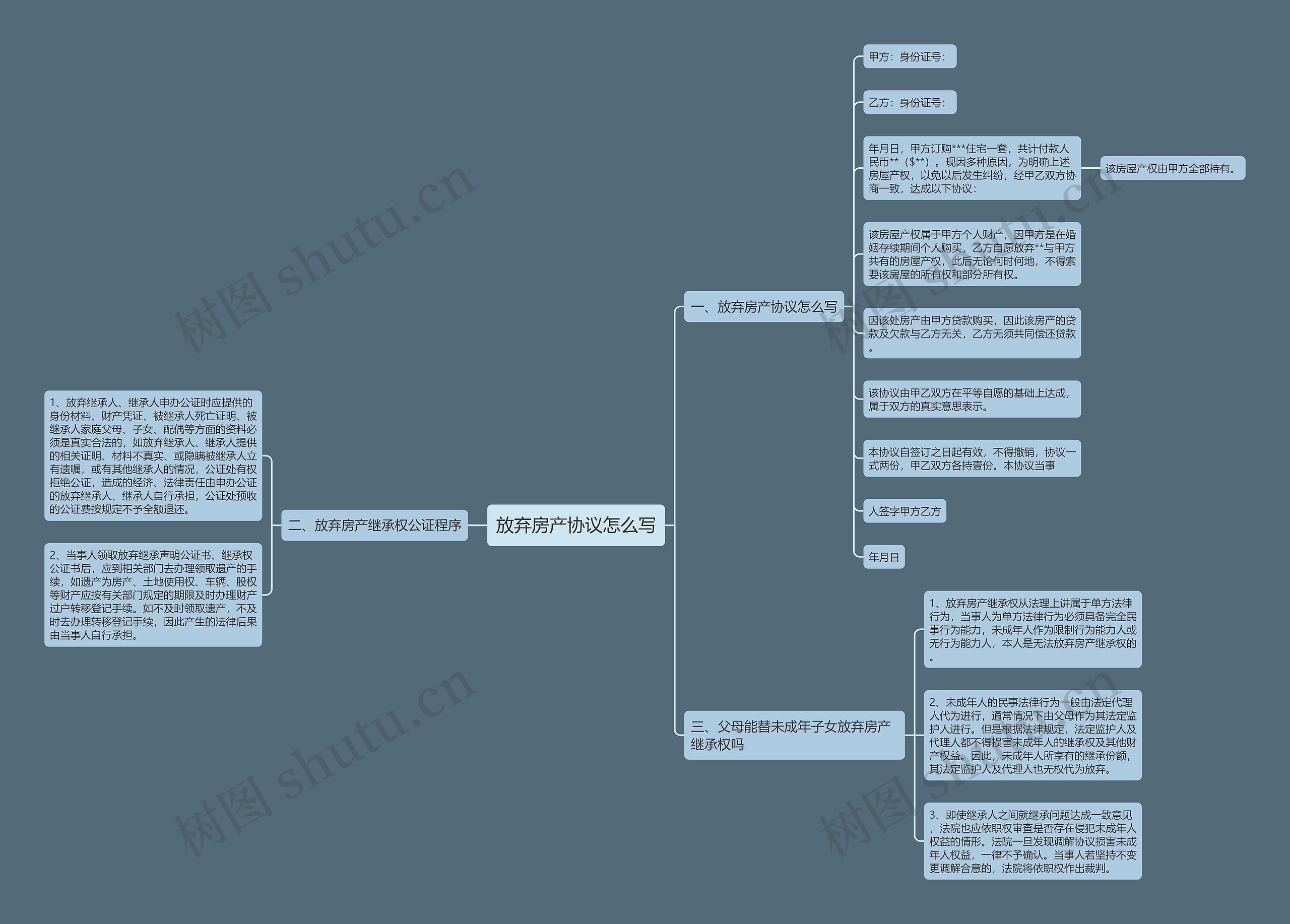 放弃房产协议怎么写思维导图