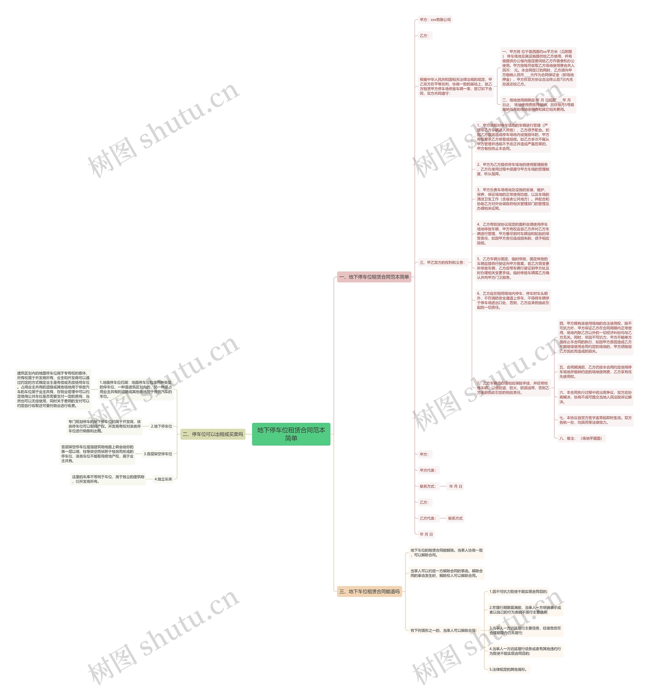 地下停车位租赁合同范本简单思维导图