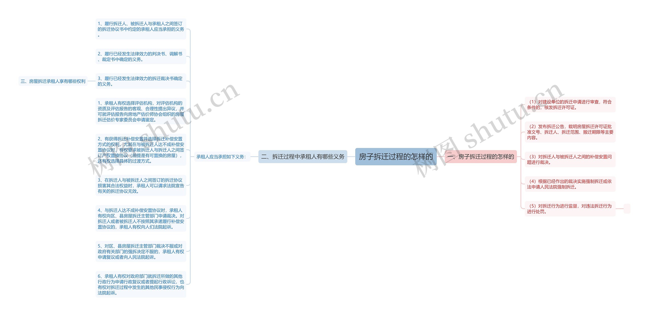 房子拆迁过程的怎样的思维导图