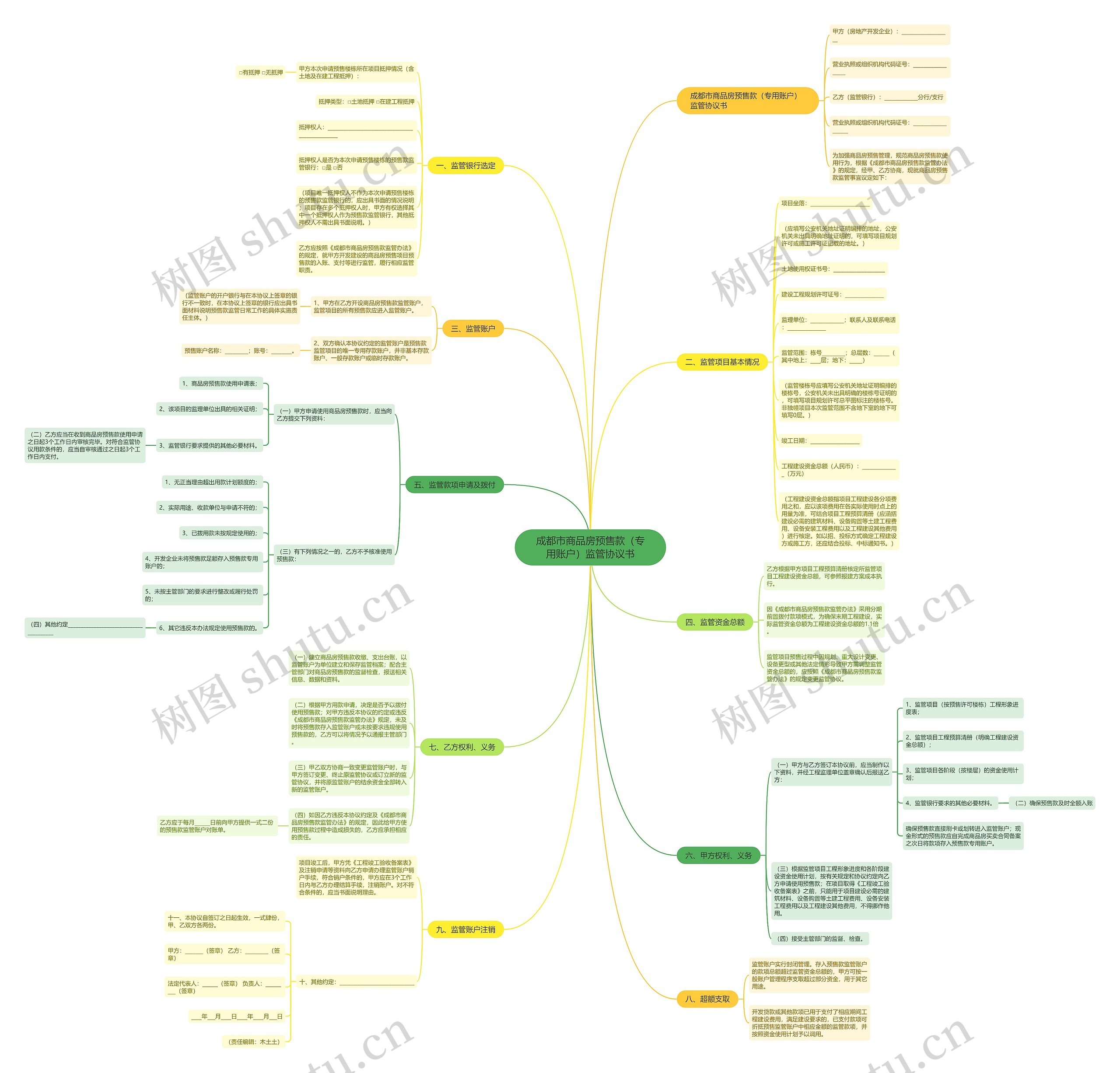 成都市商品房预售款（专用账户）监管协议书思维导图