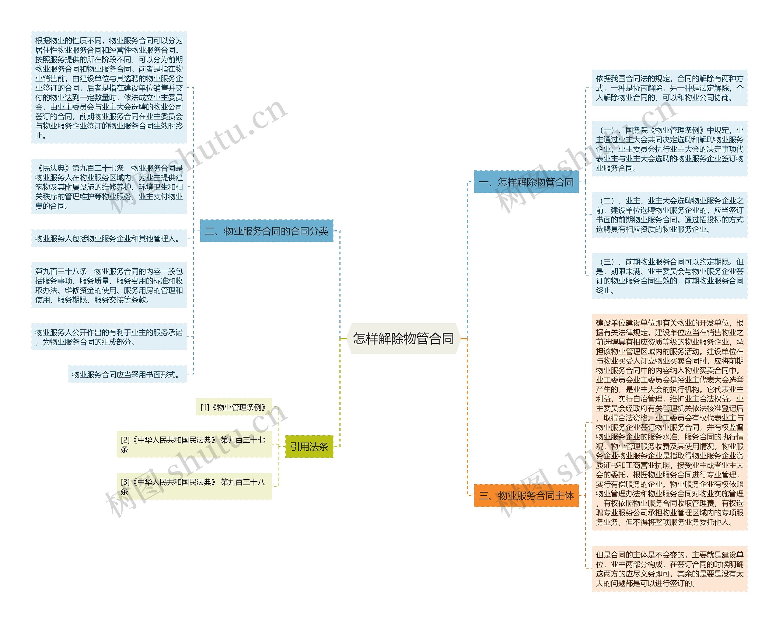 怎样解除物管合同思维导图